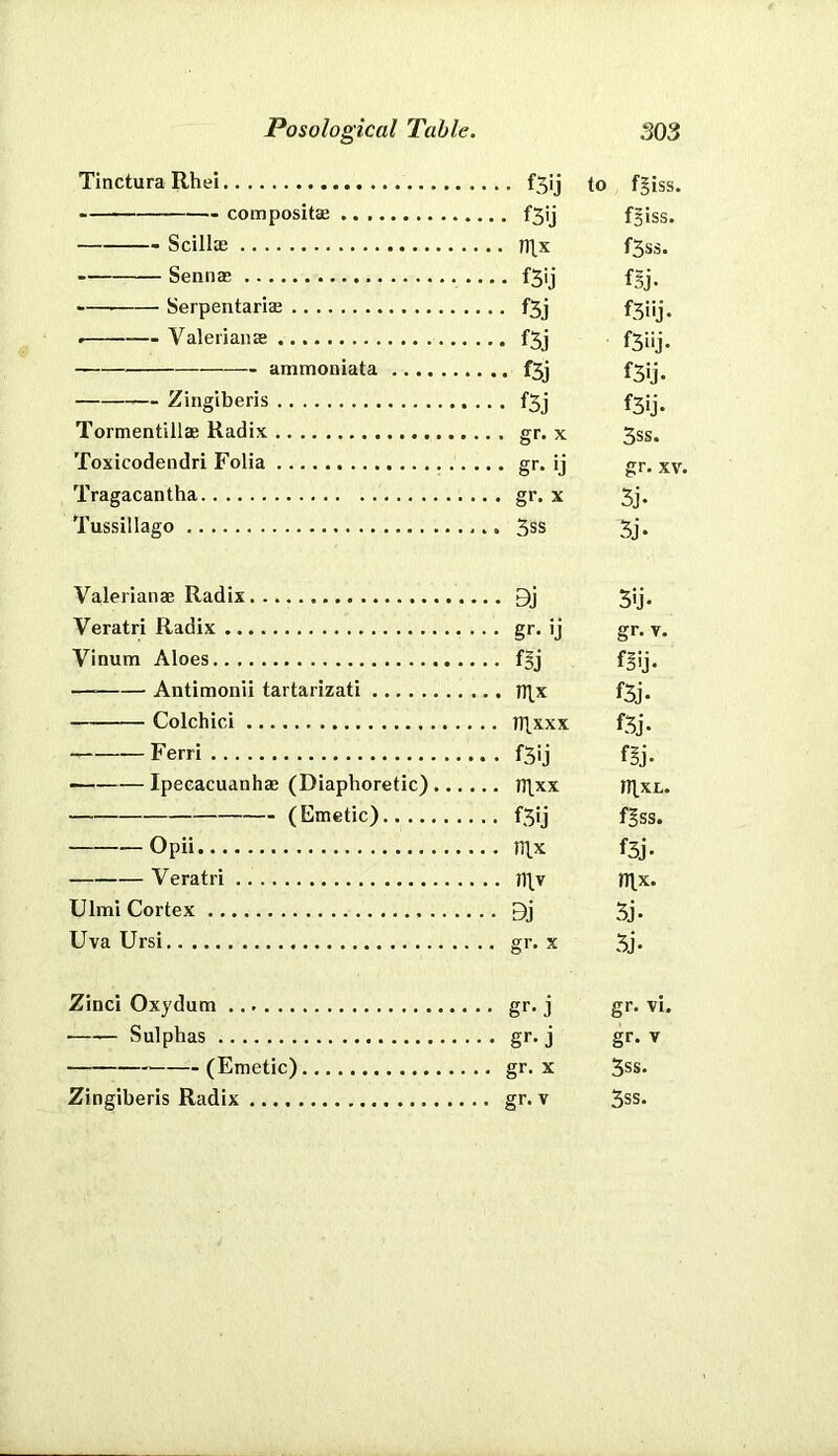 Tinctura Rhei f5ij to fgiss. compositae f3ij fgiss. Scillae ITlx f5ss. Sennae f3ij fgj. -— Serpentariae f3j fSiij. Valerianae f3j fSiij- ammoniata f3j f3ij. Zingiberis f3j f3ij. Tormentillae Radix gr- x. 3ss. Toxicodendri Folia gr* ij gr. xv. Tragacantha g»’. x 3j* Tussillago 3ss 3j. Valerianae Radix 9j 5'j* Veratri Radix g** 'j gr. v. Vinum Aloes f§j f|ij. — Antimonil tartarizati lT[x f3j. Colchici 1T1.XXX f3j. Ferri f3ij f§j. Ipeeacuanhae (Diaphoretic) mxx n(xL. (Emetic) f3ij fgss. Opii mx f3j. Veratri m.v nix. Ulmi Cortex 3j- Uva Ursi gr* x 5j* Zinci Oxydum gr. j gr. vi. Sulphas gr. j gr. v (Emetic) gr. x 5ss. Zingiberis Radix gr. v 5ss*