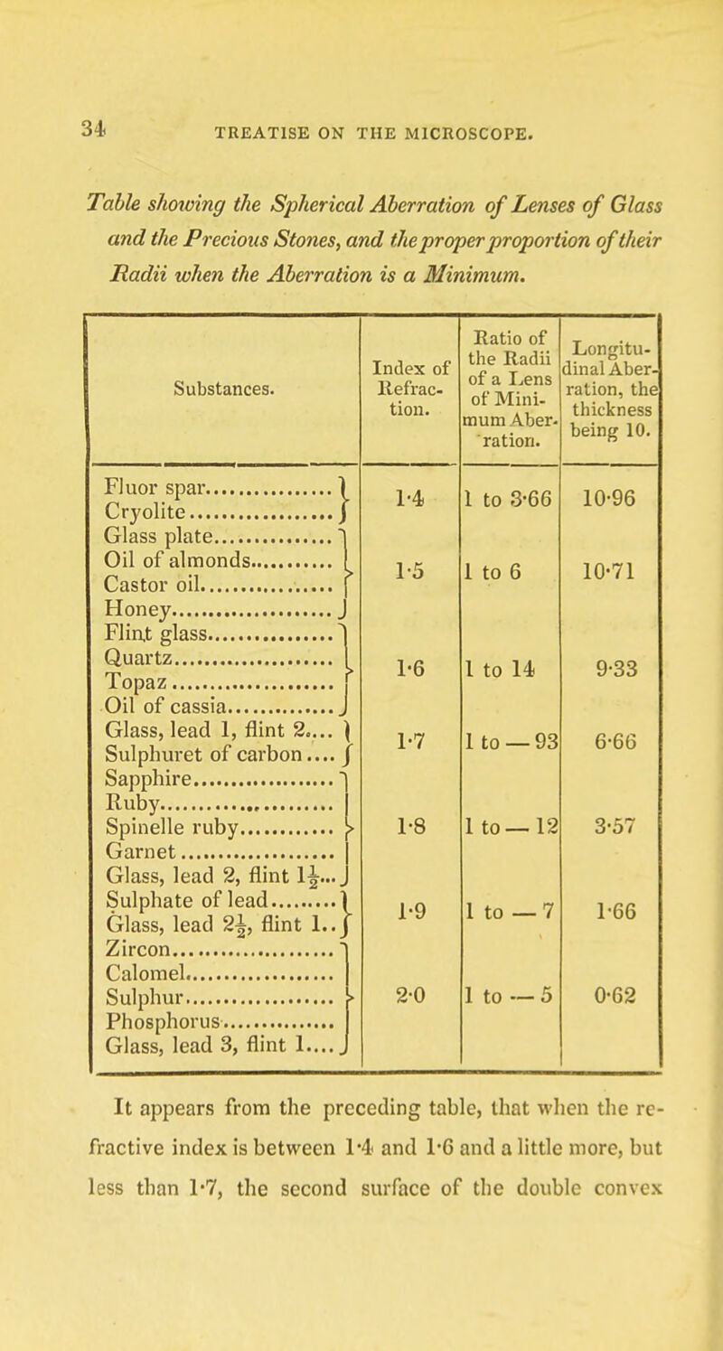 Table showing the Spherical Aberration of Lenses of Glass and the Precious Stones, and the proper proportion of their Radii when the Aberration is a Minimum. Ratio of the Radii of a Lens of Mini- mum Aber- ration. Longitu- dinal Aber- ration, the thickness being 10. 1 to 3-66 10-96 1 to 6 10-71 I to 14 9-33 1 to — 93 6-66 1 to—12 3-57 1 to —7 1-66 1 to — 5 0-62 Substances. Fluor spar , Cryolite , Glass plate Oil of almonds Castor oil Honey Flint glass Quartz Topaz Oil of cassia Glass, lead 1, flint 2.... \ Sulphuret of carbon.... j Sapphire Ruby Spinelle ruby J> Garnet Glass, lead 2, flint 1^.... Sulphate of lead Glass, lead 2-|, flint 1.. Zircon Calomel. Sulphur Phosphorus Glass, lead 3, flint 1.... Index of Refrac- tion. 1-4 1-5 1-6 1-7 1-8 1-9 20 It appears from the preceding tabic, that when the re- fractive index is between 1*4 and 1*6 and a little more, but less than 1*7, the second surface of the double convex