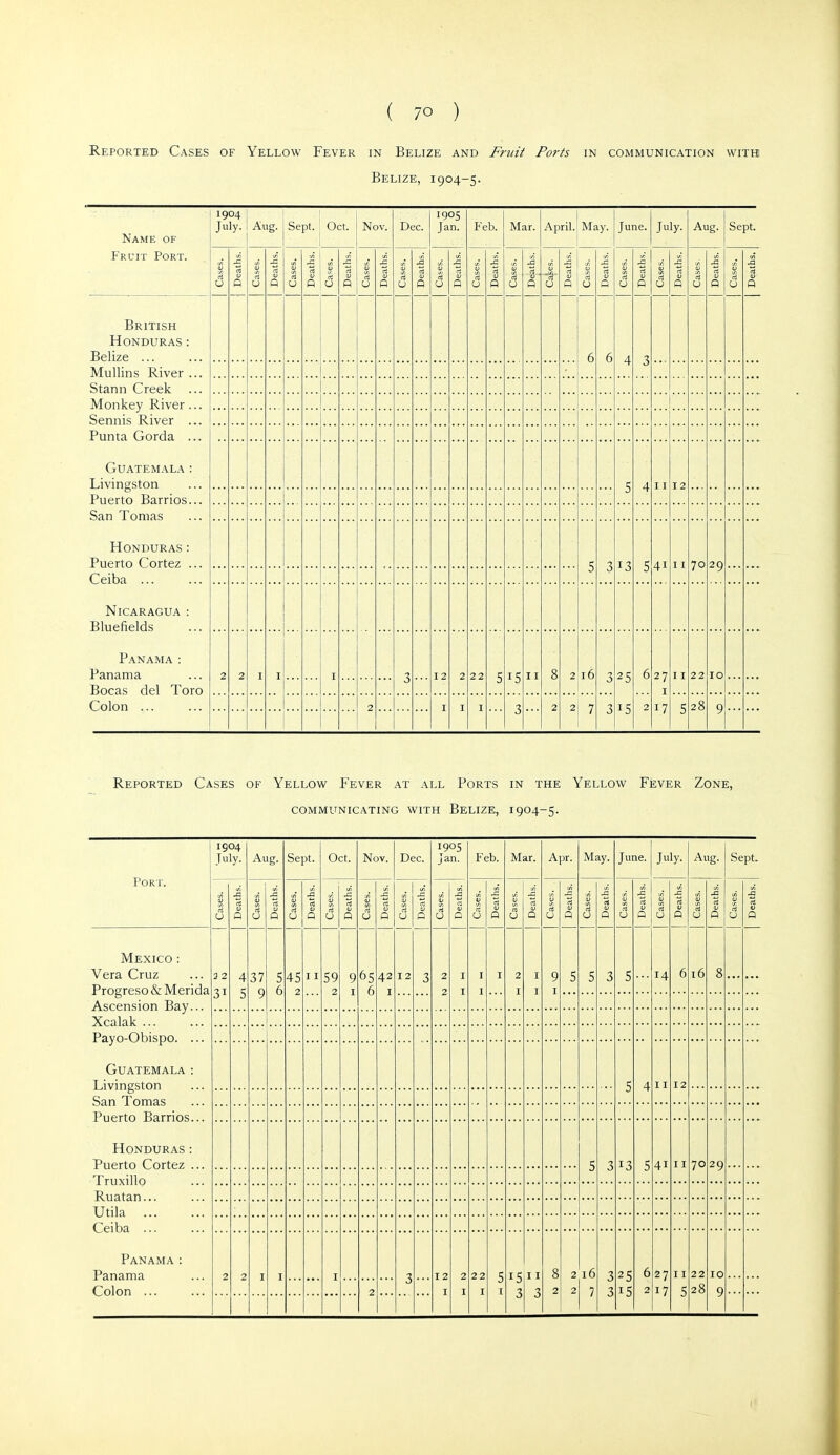 Reported Cases of Yellow Fever in Belize and Fruit Ports in communication with Belize, 1904-5. Name of Fruit Port. 1904 July. Aug. Sept. ' Oct. Nov. Dec. 1905 Jan. Feb. Mar. April. May. June. July- Aug. Sept. 1 Cases. 1 Deatli-. 1 Cases. 1 Deaths. 1 Cases. 1 Deaths, j i u 1 Deaths. Cases. [ Deaths. | Cases. 1 Deaths. | Cases. Deaths. Cases. 1 Deaths. | Cases. ■9 ■3 • P t u Deaths. Cases. Deaths. | [ Cases. [ Deaths. | Cases. [ Deaths, j Cases, Deaths. | Cases. 1 1 Deaths. British Honduras : 6 6 4 3 1 Punta Gorda ... Guatemala : 5 4 I I 12 Honduras : 5 3 13 5 41 I I 70 29 Nicaragua : Panama: Panama Bocas del Tore 2 2 I I I 3 12 2 22 5 15 I I 8 2 ■ 6 3 25 15 6 2 27 I 17 11 22 10 2 I I I 3 2 2 7 3 5 28 9 Reported Cases of Yellow Fever .at all Ports in the Yellow Fever Zone, communicating with Belize, 1904-5. Port. 1904 July. Aug. Sept. Oct. Nov. Dec. 1905 Jan. Feb. Mar. Apr. May. June. July. Aug. Sept, u P 0 ■£ p <3 0 rt P a U X, 11 P cS u « p U ri i» p 'ij u .a D 6 aj Q u 1) p (S (J P u p u 5 P u p U ■s a; P U P Mexico : Vera Cruz Progreso & Merida 3 2 31 4 5 37 9 5 6 45 2 I I 59 2 9 I 65 6 42 I 12 3 2 2 I I I I I 2 I I T 9 I 5 5 3 5 14 6 16 8 Guatemala: 5 4 11 12 Honduras : 5 3 13 5 41 11 70 29 Panama : Panama Colon ... 2 2 I I I 3 12 I 2 I 22 I 5 15 3 I I 3 8 2 2 2 16 7 3 3 25 15 6 2 27 17 11 5 22 28 10 9 2