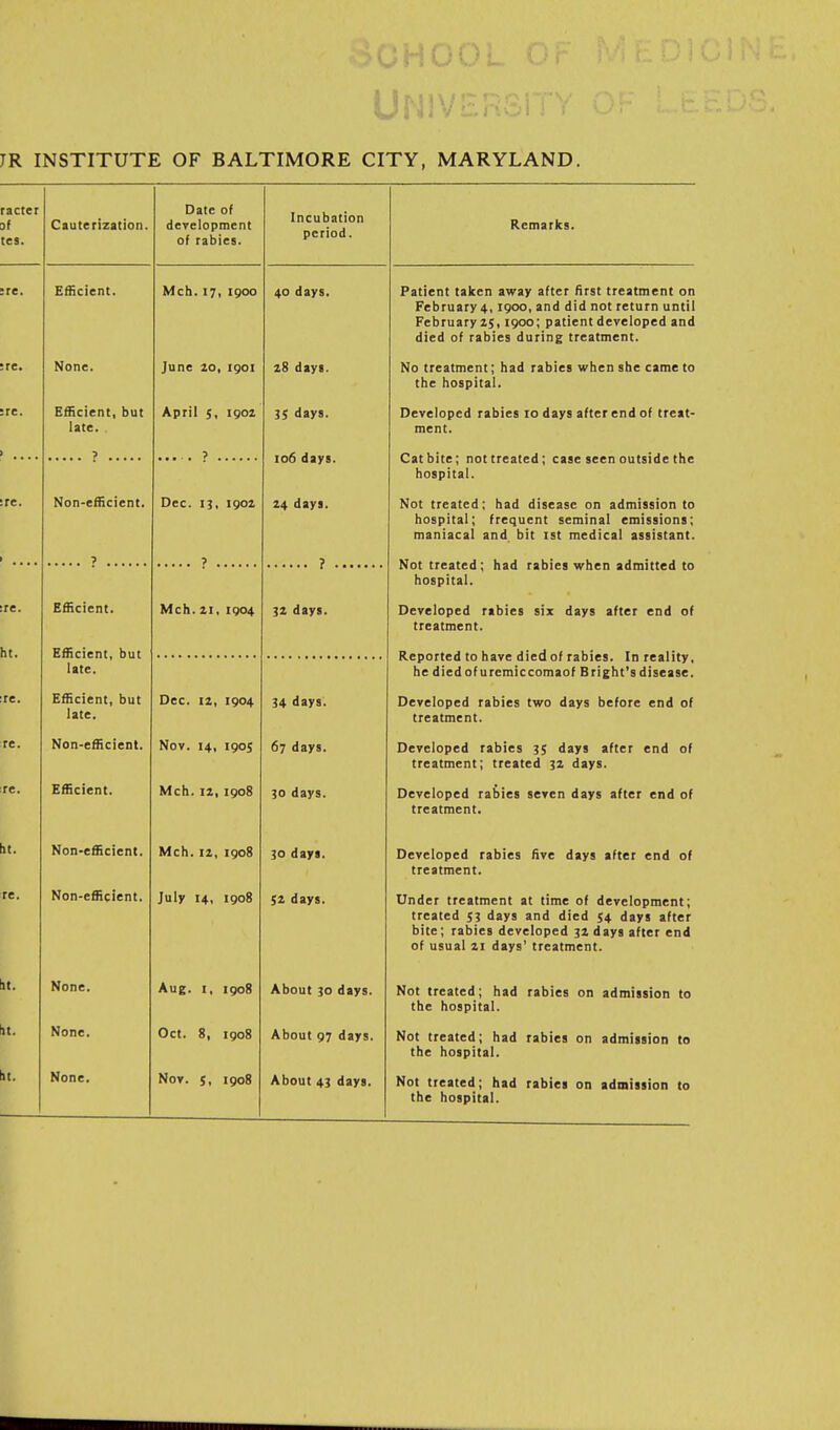 JR INSTITUTE OF BALTIMORE CITY, MARYLAND. racter of tes. Cauterization. Date of development of rabies. Incubation period. Remarks. :re. Efficient. Mch. 17, 1900 40 days. Patient taken away after first treatment on rcDiuaiy^, I(ycxjt ana uia 11 ui rciurn uniii February Z5,1900; patient developed and died of rabies during treatment. None. June lyoi 28 days. No treatment j had rabies when she came to the hospital. ; rc. Ute. . 35 days. L/cyciopcQ ramca lu uaya aricr cna or iicii* mcnt. > > 106 days. Cat bite ^ not treated! case seen outside the hospital. rc. Lfcir, 15* ^ 24 days. Not treated i had disease on admission to hospital; frequent seminal emissions; maniacal and bit ist medical assistant. 5 Not treated; had rabies when admitted to hospital. re. Efficient. Mch. 21, IQ04 32 days. Developed rabies six days after end of treatment. bt. Efficient, but Reported to have died of rabies. In reality, he diedofuremiccomaof Brieht'sdisease. late. rc. Efficient but late. 34 days. Developed rabies two days before end of treatment. rc. Non-efficient. Nov. 14., igoj 67 days. Developed rabies 35 days after end of treatment; treated 32 days. rc. Efficient. Mch. 12, 1908 30 days. Developed rabies seven days after end of treatment. ht. Non-efficient. Mch. 12, 1908 30 days. Developed rabies five days after end of treatment. re. Non-efficient. July 14, 1908 $2 days. Under treatment at time of development; treated 5; days and died 54 days after bite; rabies developed 32 days after end of usual 21 days' treatment. lit. None. Aug. I, 1908 About 30 days. Not treated; had rabies on admission to the hospital. ht. None. Oct. 8, 1908 About 97 days. Not treated; had rabies on admission to the hospital. lit. None. Nov. J, 1908 About 43 days. Not treated; had rabies on admission to the hospital.