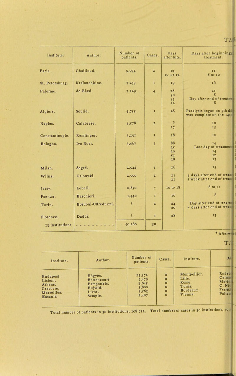 Institute. Author. Number of patients. Cases. Days after bite. Paris. Chailloud. 9,074 2 12 10 or 12 St. Petersbure- Kraiouchkine. 7,253 I 19 Palerme. de Blasi. 7,129 4 28 30 35 12 Algiers. Soulie. 4.755 I 28 Naples. Calabrese. 4.578 2 ? 17 Constantinople. Remlinger. 3,291 I 18 Bologna. Ivo Novi. 3,067 5 88 25 20 <i 28 Milan. Segr<. 2,942 I 26 Wilna. Orlowski. 2,900 2 21 21 Jassy. Lebell. 2,850 7 10 to 18 Faenza. Baschieri. 1,440 I 16 Turin. Bordoni-Uflfreduzzi. ? 2 24 20 Florence. Daddi. ? I 28 13 institutions 50,280 30 Days after beginningi treatment. II 8 or 10 16 21 8 Day after end of treatm 8 Paralysis began on 5th did was complete on the I4t.ij 10 13 14 I Last day of treatmecii 12 17 15 4 days after end of treak I week after end of treau 8 to II 8 Day after end of treatil 4 days after end of treali 13 * Afterm t; Institute. Author. Number of patients. Cases. Institute. Ai Budapest. Lisbon. Athens. Cracovie. Marseilles. Kasauli. Hogyes. Bettencourt. Pamponkis. Bujwid. Livor. Semple. 25,372 7,479 4,045 3,800 3,563 2,407 000000 Montpellier. Lille. Rome. Tunis. Bordeaux. Vienna. Rodeb Calmo Marini C. Niiii Ferr<4 Paltan Total number of patients in 30 institutions, 108,712. Total number of cases in 30 institutions, 30J