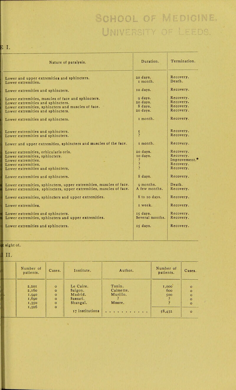 ri U i I. Nature of paralysis. Duration. Termination. Lower and upper extremitiei and sphincters. Lower extremities. 20 days. I month. Recovery. Death. Lower extremities and sphincters. 10 days. Recovery. Lower extremities, muscles of face and sphincters. Lower extremities and sphincters. Lower extremities, sphincters and muscles of face. Lower extremities and sphincters. 9 days. 20 days. 8 days. 20 days. Recovery. Recovery. Recovery. Recovery. Lower extremities and sphincters. I month. Recovery. Lower extremities and sphincters. Lower extremities and sphincters. S ? Recovery. Recovery. Lower and upper extremities, sphincters and mulcles of the face. I month. Recovery. Lower extremities, orbicularis oris. Lower extremities, sphincters. Lower extremities. Lower extremities. Lower extremities and sphincters, 20 days, lo days. ? ? ? Recovery. Recovery. Improvement.* Recovery. Recovery. Lower extremities and sphincters. 8 days. Recovery. Lower extremities, sphincters, upper extremities, muscles of face. Lower extremities, sphincters, upper extremities, muscles of face. 9 months. A few months. Death. Recovery. Lower extremities, sphincters and upper extremities. 8 to 10 days. Recovery. Lower extremities. I week. Recovery. Lower extremities and sphincters. Lower extremities, sphincters and upper extremities. 15 days. Several months. Recovery. Recovery. Lower extremities and sphincters. IS days. Recovery. lieht of. II. Number of patients. Cases. Institute. Author. Number of patients. Cases. Z,20I 2,160 1.940 1,690 1,350 1,326 000000 Le Caire. Saigon. Madrid. Saisari. ShangaT. 17 institutions Tonin. Calmette. Murillo. ? Moore. 1,000' 600 joo ? ? 00000