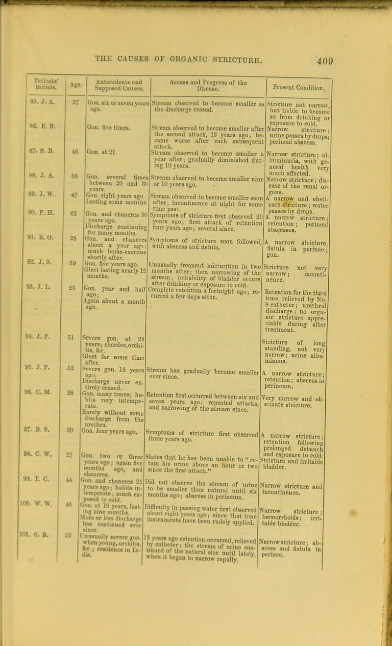 THE CAUSES OF ORGANIC STRICTURE. Patients' initials. 85. J. A. 86. E. B. 87. S. B. 88. J. A. 89. J. W. 90. P. H. 91. K. U. 92. J. S. 93. J. L. 94. J. F. 95. J. P. 96. C. II. 97. B. S. 98. C. W. 99. T. C. 100. w. w. 01. G. B. Age. 27 46 38 47 62 28 89 23 51 52 ZO Antecedents anil Supposed Causes. 46 52 Gon. six or seveu years ago. Gon. five times. Gon. at 21. Gon. several times between 20 and 30 years. Gon. eight years ago. Lasting sonie months Gon. and chancres 30 years ago. Discharge continuing for many months. Gon. and chancres about a year ago; much horse-exercise shortly after. Gon. fire years ago. Gleet lasting nearly 12 months. Access and Progress of the Disease. Stream observed to become smaller as the discharge censed. Stream observed to become smaller after the second attack, 12 years ago; be- came worse after each subsequent attack. Stream observed to become smaller a year after; gradually diminished dur- ing 10 years. Stream observed to become smaller nine or 10 years ago. Stream observed to become smaller soon after; incontinence at night for some tune past. Symptoms of stricture first observed 20 years ago; first attack of retention four years ago; several since. Symptoms of stricture soon followed with abscess and fistula. Present Condition. Gon. year and half ago; Again about a month ago. Severe gon. at 24 years; chordee.orchi tis, &c. Gleet for some time after. Severe gon. 18 years ag>. Discharge never en tirely ceased. Gon. many times; ha birs very intempe- rate. Rarely without some discbarge from the urethra. Gon. four years ago. Gon. two or three years ago; again five months ago, and chancres. Gon. and chancres 2.j years ago; habits in- temperate ; much ex- posed to cold. Gon. at 18 years, last- ing nine months. More or Jess discharge has continued ever since. (nosually severe eon. when young, orchitis, «c.; residence in In- dia. Unusually frequeut micturition in two months after; then narrowing of the stream; irritability of bladder occurs after drinking or exposure to cold. Complete retention a fortnight a»o • re curred a few days after. Stream has gradually become smaller ever since. Retention first occurred hetween six and seven years ago; repeated attacks and narrowing of the stream since. Symptoms of stricture first observed three years ago. States that he has been unable to re- tain his urine above an hour or two since the first attack. Did not observe the stream of urine to be smaller than natural until six months ago; abscess in perineum. Difficulty in passing water first observed about eight years ago; since that time instruments, have been rudely applied. Stricture not narrow, but liable to become so from drinking or exposure to cold. Narrow stricture, urine passes by drops; periueal abscess. Narrow stricture; al bumiuuria, with ge neral health very much affected. Narrow stricture; dis ease of the renal or gans. A narrow and obsti- nate stricture; water passes by drops. A narrow stricture reteution; perineal abscesses. A narrow stricture, fislula in perineo; gon. Stricture not very narrow; inconti- nence. fc/5S ,g° re™l>n occurred, relieved tLZ ISkthe. BUrAn of urinc con. tinned of the natural size until lately, when it began to narrow rapidly. Retention for the third time, relieved by No. 8catbeter; urethral discharge; no orga- nic stricture appre- ciable during after treatment. Stricture of long standing, not very narrow; urine albu- minous. A narrow stricture; retention; abscess in perineum. Very narrow and ob stinate stricture. A narrow stricture; retention following prolonged debauch and exposure to cold. Stricture and irritable bladder. Narrow stricture and incontinence. Narrow stricture hemorrhoids; irri table bladder. Narrow stricture; ab- scess and fistula in perineo.