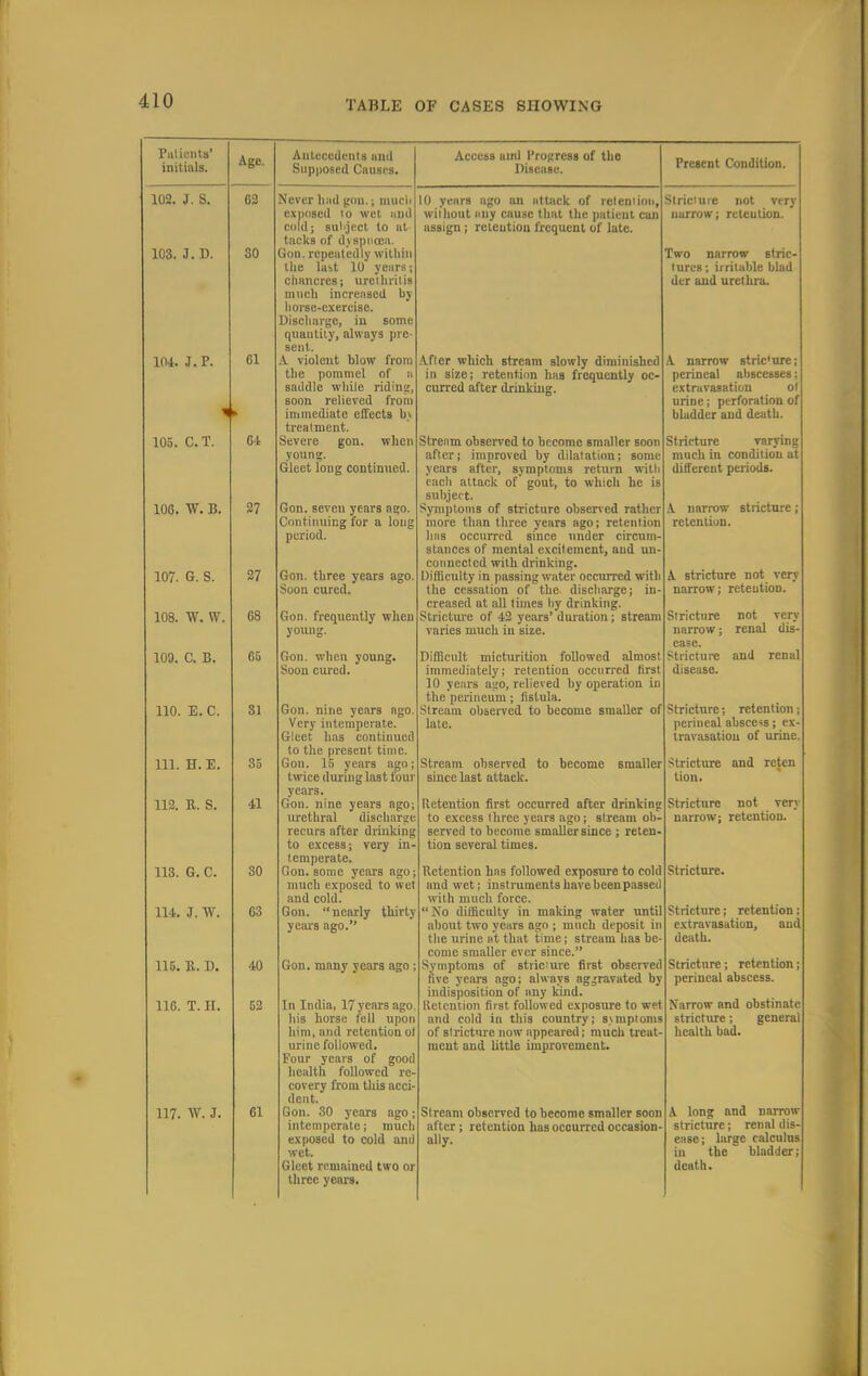Patients' initials. 102. J. S. 103. 3. D. Age. 62 30 104. J. P. 105. C.T. 106. W. B. 107. G. S. 108. W. W. 109. C. B. 110. E. C. 111. H. E. 112. B. S. 113. G. C. 111. J. TV. 115. B. D. 116. T. II. 117. W. J. 61 64 27 27 68 65 31 35 41 30 03 40 52 61 Antecedents and Supposed Onuses. Never bud gon.; niucli exposed 10 wet and cold; subject to at- tacks of dyspnoea, Gon. repeatedly within the last 10 years; chancreB; urethritis much increased by horse-exercise. Discharge, in some quantity, always pre- sent. A violent blow from the pommel of a saddle while riding, soon relieved from immediate effects bj treatment. Severe gon. when young. Gleet long continued. Gon. seven years ago. Continuing for a long period. Gon. three years ago Soon cured. Gon. frequently when young. Gon. when young. Soon cured. Gon. nine years ago Very intemperate. Gleet has continued to the present time. Gon. 15 years ago twice (luring last four years. Gon. nine years ago; urethral disohari recurs after driuking to excess; very in- temperate. Gon. some years ago much exposed to wet and cold. Gon. nearly thirty years ago. Gon. many years ago ; In India, 17 years ago his horse fell upon him, and retention ol urine followed. Four years of good health followed re- covery from this acci- dent. Gon. 30 years ago; intemperate; much exposed to cold and wet. Gleet remained two or three years. Access mid Progress of the Disease. 10 years ago an attack of retention, without any cause that the patient can assign ; retention frequent of late. Aft cr which stream slowly diminished in size; retention has frequently oc- curred after drinking. Stream observed to become smaller soon after; improved by dilatation; sonic years after, symptoms return with each attack of gout, to which he is subject. Symptoms of stricture observed rather more than three years ago; retention has occurred since under circum stances of mental excitement, and un- connected with drinking. Difficulty in passing water occurred with the cessation of the discharge; in creased at all times by drinking. Stricture of 42 years' duration; stream varies much in size. Difficult micturition followed almost immediately; retention occurred first 10 years ago, relieved hy operation in the perineum; fistula. Stream observed to become smaller of late. Stricture not very narrow; retention. Two narrow stric- tures; irritable blad der and urethra. A narrow stric'ure; perineal abscesses: extravasation of urine; perforation of bladder and death. Stricture varying much in condition at different periods. Stream ohserved to since last attack. become smaller Retention first occurred after drinking to excess three years ago; stream ob- served to become smaller since ; reten tion several times. Retention has followed exposure to cold and wet; instruments have been passed with much force. No difficulty in making water until about two years ago ; much deposit in the urine at that time; stream has be- come smaller ever since. Symptoms of stricture first observed five years ago; always aggravated by indisposition of any kind. Retention first followed exposure to wet and cold in this country; symptoms of stricture now appeared; much treat- ment and little improvement. Stream observed to become smaller soon after ; retention has occurred occasion ally. Present Condition. A narrow stricture retention. A stricture not very narrow; retention. Stricture not very narrow; renal dis- ease. Stricture and renal disease. stricture j retention perineal abscess; ex- travasation of urine stricture tion. and reten Stricture not very narrow; retention. Stricture. Stricture; retention extravasation, and death. Stricture; retention; perineal abscess. Narrow and obstinate stricture; general health bad. A long and narrow stricture; renal dis- ease; large calculus in the bladder; death.