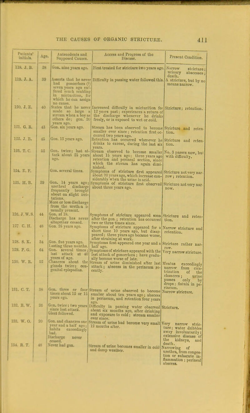 Patients' initials. 118. J. B. 119. J. A. 120. J. E. Age. 28 39 40 43 45 53 39 44 48 34 &4 38 26 20 Autecedents and Supposed Causes. Access and Progress of the Disease. Present Condition Gon. nine years ugo. Asserts that he never had gonorrhoea (:i seven years ago suf- fered uracil scalding in micturition, for which he can assign no cause. Slates that lie never made so large a stream when a boy as others do; gon. 2U years ago. Gon. six vears ago first treated fur stricture two years ugo Difficulty in passing water followed this Gon. 13 years ago. Gon. twice; last at- tack aljout 25 years ago. Gon. several time3. Gon. 14 years ago; urethral discharge frequently brought about on slight irri- tations. More or less discharge from the urethia i usually present. Gon. at 18. Discharge has never altogether censed Gon. 25 years ago. Gon. five years ago. l asting three months. Gon. several times last attack at 40 years of age. Chancres about the glands twice; con- genital epispadias. Gon. three or four time3 about 12 or 15 years ago. Soil twice ; two years since hut attack. Gleet followed. Gon. anil chancres one year and a half ago; habits exceedingly bad. * ' Ihscharsre never Never had goo. Increased difficulty in micturition for 12 years past; experiences a return of the discharge whenever he drinks freely, or is exposed to wet or cold, Stream has been observed to become smaller ever since ; retention first oc ciirrcd two years ugo. Retention has occurred whenever he drinks to excess, during the last six years. Stream observed to become smaller about 15 years ago; three years ago retention and perineal section, since which the stream has again dimi nished. Symptoms of stricture first appeared about 20 years ago, which increase con- siderably when the urine is acid. Symptoms of stricture first observed about three years ago. Symptoms of stricture appeared soon after the gon.; retention has occurred two or three times since. Symptoms of stricture appeared for a short time 10 years ago, but disap- peared ; three years ago became worse after straining at work. Symptoms first appeared one year and a half ago. Symptoms of stricture appeared with the hist attack of gonorrhoea ; have gradu- ally become worse of late. Stream of urine diminished after last attack; abscess in the perineum rc ceutly. Stream of urine observed to become smaller about ten years ago; abscess in perineum, and retention four years ago. Difficulty in passing water observed about six months ano, uftcr drinking and exposure to cold; stream Binaller ever since. Stream of urino had become very small 12 months utter. Stream of urine becomes smaller in cold and damp weather. Narrow stricture urinary abscesses death. A stricture, but by no means narrow. Stricture; retention Stricture and reten tion. Stricture and reten tion. No. 3 passes now, bul with difficulty. Stricture not very nar row; retention. Stricture not very nar- now. Stricture and reten- tion. Narrow stricture and retention. Stricture rather nar- row. Very narrow stricture. .Meatus exceedingly narrow from cica trization of the chancres; urine passes only by drops; fistula in pe- rineum. Narrow stricture. Stricture Very narrow stric ture; water dribbles awuy involuntarily extensive discuse of the kidneys, and eath, arrowing of urethra, from conges- tion or subacuto ill- umination ; perineal bsccss.