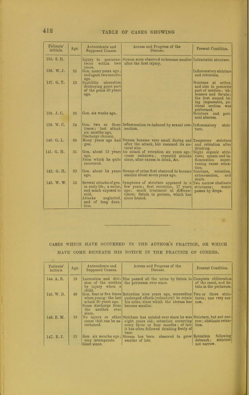 Patients' initials. Age. 135. S. 11. 136. W.J. 35 137. G. T. 53 138. J.C. 33 139. W. C. 24 140. G. L. 08 141. G. II. 35 142. G. H. 32 143. W. W. 52 Antecedents and Supposed daises. Injury to permeun twice within two years. Gon. many years ago; and again two mouths- ago. Syphilitic ulceration destroying great part of the penis 20 years ago. Gon. six weeks ago. Gon. two or three times; last attack six months ago. Discharge chronic. Many years ago had gon. Gon. about 13 years ago. From which he quite recovered. Gon. about 14 years ago. Several attacks of gon in early life; a sailor, and much exposed to cold. Attacks neglected and of long dura titm. Access and Progress of the Disease. Stream soon observed to become smaller after the first injury. Inflammation re-induced by sexual con- nection. Stream became very small during and after the attack, but resumed its na- tural size. An attack of retention six years ago; cause unknown; repeated attacks since, after excess in drink, &c. Stream of urine first observed to become smaller about seven years ago. Symptoms of stricture appeared in a few years; first retention, 17 years ago; much treatment at different times; fistula in perineo, which has since healed. Present Condition. Intractable stricture. Inflammatory stricture and retention. Stricture at orifice, and also in posterior part of urethra ; ab- scesses and fistula:; the first named be- ing impassable, pe- rineal section was performed. Stricture and peri ueal abscess. Inflammatory ture. stric Temporary stricture and retention after drinking. Slight organic stric- ture; spasm and in- flammation super- vening cause reten- tion. Stricture, retention, extravasation, and death. Two narrow obstinate strictures; water passes by drops. CASES WHICH HAVE OCCUREED TN THE AUTHORS PRACTICE, OR WHICH HAVE COME BENEATH HIS NOTICE IN THE PRACTICE OF OTHERS. Patients' initials. 144. A. B. 145. Wr. D. 146. E. M. 147. E. J. 19 49 18 23 Antecedents and Supposed Causes. Laceration and divi- sion of the urethra by injury when a child. Gon. four or five times when young: the last attack 20 years ago. Some discharge from the urethra ever since. No injury or other cause that can be as- certained. Gon. six mouths ago very intemperate. Gleet since. Access and Progress of the Disease. Has passed all the urine by fistula in the perineum ever since. Retention nine years ago, succeeding prolonged efforts (voluntary) to retain his urine, since which the stream has become smaller. stricture has existed ever since he was eight years old; retention occurring every three or four months ; of late it has often followed drinking freely of beer. Stream has been observed to grow smaller of late. Present Condition. Complete obliteration of the canal, and fis- tula iu the perineum. Two or three stric- tures; one very nar- row. Stricture, but not nar- row ; obstinate reten- tion. Retention following debauch; stricture not narrow.