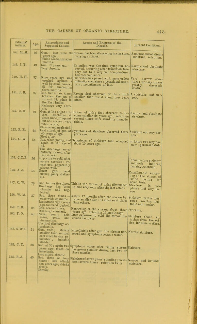 Putieuts' iuilials. 148. M.XI 149. J. T. 150. H. H. .151. J. B. 152. C.H. 153. R. E. 154. G. W. 155. C.T.B 156. A. J. 157. C. W. 158. W. M. 159. T. B. 180. P. 0. lSl.G.M'K. 182. C. T. 163. B. J. Age. Antecedents and Supposed Causes. 60 49 48 'A 54 53 29 37 26 48 24 36 40 Gou.; last time 20 years ago: Which continued some months. Gou. 25 years ago. Very chronic. -Nine years ago was crushed against a wall by some horses; ill lor succeedin three months. Gon. five or six times between the age of 13 and 24, when in the East Indies. Discharge very chro- nic. Gon. at 16; slight ure- thral discharge at times since; frequent but not severe ; very intemperate. Chronic and neglected. Last attack of gon. at 40 Years of age. Gleet alter. Gon. when young, and again at the age of a. The discharge never entirely ceased after last attack. Exposure to cold after severe exercise; re- cent gon. apparently almost well. -Vcver gon.; acid urine; gouty diathe- sis. Access und Progress of the Disease. Stream has been decreasing in size since, varying at times. Retention was the first symptom ob- served, occurring after transition from very hot to a very cold temperature ; has recurred since. II is water has passed with more or le3s difficulty ever since ; occasional reten tion; incontinence of late. Stream first observed to be a little smaller than usual about two years after. Present Condition. Gon. four or five times. Discharge has been chronic and neg- lected. Gon. three times — once with chancres. Last attack eight years ago, followed by gleet. Gon. several times. Discharge constant. Never gon.; acid urine, gout, and rheumatism. Urethral discharge oc- casionally. Gon. once j stream smaller than natural ever since he can re- member ; irritable bladder. Gon. at 20; again two years ago; much on heirs*: back. List atUick chronic. Gon. three or four times; last attack 'en years ago; drinks freely. Chrome. Stream of urine first observed to be come smaller six years ago ; retention several times after drinking immode rately. Symptoms of stricture observed three years ago. Symptoms of stricture first observed about 10 years ago. Thinks the stream of urine diminished in size very soon after the last attack. About 12 months after, the stream be- came smaller also; is more so at times than others. Narrowing of the stream about three years ago; retention 12 months ago After exposure to cold the stream be- comes narrower. Immediately after gon. the stream nar- rowed and symptoms became worse. Symptoms worse after riding; stream has grown smaller during lust two or three months. Stricture of seven years' standing; treat- ment several times ; retention twice. A narrow and obstinate stricture; retention Narrow and obstinate stricture. Very narrow stric- ture; urinary organs greatly diseased; death. A stricture, not nar row. Narrow and obstinate stricture. Stricture not very nar- row. Stricture not very nar- now; perineal fistula. Inflammatory stricture suddenly induced causing retention. Considerable narrow- ing of the stream of urine, lasting for some time. Stricture in two places; not very nar row. Stricture rather nar row; urethra irri table and tender. Stricture. Stricture about six inches from the ori- fice; irritable urethra Narrow stricture. Stricture. Narrow and irritublc stricture.