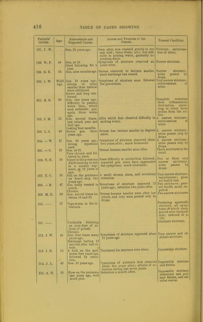 Patients' initials. Age. Antecedents and Supposed Causes. 197. J. W. 198. W.P. 199. G. B. 200. J. W. 201. R. B. 202. J. M. 5. L. S. 204. — W. 205. — C. 206. T. H. 207. T. C. 208. — R. 209. M. D. 210. . 211. . 212. J. W. 213. J.II. 214. J. L. 215. A. B. 44 24 Midd. Age. 30 25 40 47 53 50 32 47 29 37 Gon. 25 years ago. Gon. at 19. Gleet following for a year. Gon. nine months ago. 45 52 43 25 Access and Progress of I lie Disease. years ago; injections Gon. 16 years ago; stream 'of urine smaller than natural since childhood. Severe and long con- tinued. Gon. two years ago. difficulty in passing water then, which soon subsided; gon again three weeks ago. Gon. several times; last attack year and half ago. Lasting four months. Severe gon. three years ago. Gon. 20 strong used. Gon. at 21. Very chronic and fol lowed by gleet. Injury to'the perineum while learning to ride in a cavalry regi ment, at 19 years ol age. Fall on the perineum on board ship two years ago. Gon. badly treated in youth. Chronic. Gon. several times be- tween 18 and 25. Tape-worm in the in- testines. Urethritis following an over-dose of ni- trate of potash. Chronic. Gon. four times many years ago. Discharge lasting 12 mouths after last at- tack. A kick on the peri- neum four years ago, followed by reten- tion. Gon. 25 years ago. Blow on the perineum two years ago, wilh much pain. Soon after, was exposed greatly to wei and cold; three weeks after aid diffi- culty in passing water, gradually in- creasing Binre. Symptoms of stricture observed Bix years after. Stream observed to become smaller, since discharge has ceased. Symptoms of stricture soon followed the gonorrhoea. Stricture; extravasa. tion of urine. Narrow stricture. Present Condition. Narrow- urine drops. Very narrow stricture extravasation urine. stricture ; passes by ol After which first observed difficulty in making water. Stream has become smaller by degrees Bince. Symptoms of stricture observed about two years after; much treatment. Stream became smaller soon after. Some difficulty in micturition followed; repeated gon. since have aggravated the symptoms; much treatment. Complete retention from inflammator\ obstruction, occur- ring at about three inches from the ori fice. A narrow stricture extravasation of urine. A narrow stricture urine passes only by drops. A narrow stricture urine passes only by drops. Three strictures in the canal. A small stream since, and occasional retention. Symptoms of stricture appeared 19 years ago; retention two years after. Stream became smaller soon after last attack, and very soon passed only by drops. Symptoms of stricture appeared about 15 years ago. Treatment for stricture ever since. Symptoms of stricture first observed about five vears alter; attacks of re tention during last seven years. Retention a month after. three very strictures passes by Two or narrow urine drops. Very narrow stricture incontinence; gene ral health bad Two strictures; gene ral health much im paired. Two narrow strictures Producing spasmodic stricture, all symp torus of which Uisap pcai ed after its expul sion; referred to p. 138. Obstinate stricture. Very narrow and ob stinate stricture. Impassable stricture. Impassable stricture and fistula. Impassable stricture, abdominal and peri- neal fistuhc, and cal- culus vesicae.