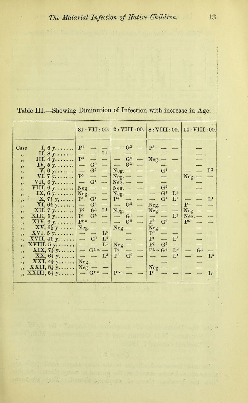 i Table III.—Showing Diminution of Infection with increase in Age. Case I, fly. II, 8 y. III, 4 y. IV, 5 y. T,6y. VI, V y. VII, 6 y. VIII, 6 y. IX, 6 y. x, n j XI, 6| y XII, 7 y. XIII, 5 y. XIV, 6 y. XV, 6* y XVI, 5 y. XVII, 4| y XVIII, 5 y. XIX, 7* y XX, 6h j XXI, 4i y XXII, 8} j XXIII, 5| y 31 : VII: 00. P4 — P3 — — L3 — G9 — G5 P5 — — Gr1 Neg. — Neg.— Pl G1 — G:! P1 G1 P1 Ga pf.n. Neg.— — G1 — Gf-n L1 Neg. Neg. Qf.n. 2 : VIII: 00. — G3 — G8 — G3 Neg.— Neg.— Neg. — Neg.— Neg.— P4 — — G2 Neg.— — G1 — G2 Neg.— Neg.- P3 — PG G2 pf-n. 8: VIII: 00. p5 Neg. Neg. Neg. p6 Neg. p2 PI P? pf.n. G1 G2 — G1 L1 G1 L1 — L2 G2 — — L3 G' — G5 L2 — L4 Neg. P1 14 : VIII: 00 — L3 L1 Neg. P4 Neg. Neg. p6 — G1 — — — L3 — — L1