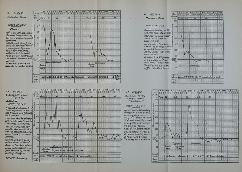 <ai DISEASE MaLariAL Fever. NOTES OF CASE Chart I. lo'^, ii-,^ la^^.attAcks of Mciid,ria,t Fever, terminating in recovery wiChouC unusuaL symptoms. li'^-cbUack Sj during its course 'BLcLckw&ter Fever. A subsequent Pyrecciat Fever non-ma.i&ricLL. /■^'^d.ttack of M&iAriaL Fever, one cycte untre&ted, the second treated with Quinine. No definite suhsecfuent Attacks in next 5 months. <b> DISEASE MaLariaL Fever. NOTES OF CASE Tr&veUin^.Quinine ^rs.IV had been taken March Eb*^. Had been In 6ood heath since Cast attack of fever Feb. 13'^. Temperature had been taken two or three times a week 4 blood examin- ations made, tvith ne^^.- tlve resuUs. Quinine X or XVgrains every S days and an occaaionaL other dosz. Fever came on in the ni^ht. No films taken. I I 101° 100° 99 97° DayofLi False. ^ia.pht Qu/nliieXXXTX': Xi IVo moi>:e@umf(riti^e;k> fC) DISEASE Biackwater Fever it^ attack. Mame D. NOTES OF CASE Frequent short attacks of fever in previous it months aU treated energetical^ with Quinine. Last attack of Fever March £8 - .An interval, of 7 weeks, the Longest since June. Health in interval fair, considerable lassitude Sf want of appetite,butTenip. never found to he above normal. Quinine ^r.X. two days before onset of Fever Onset of Blackwater with severe ahdominal,not renal pain. Relieved by induced vomiting. No rigors. RESULT Recovery. 10 2:6:10 2 6 10 itlpi, retiC (d) DISEASE Malarial Fever, 16 days dufter Blackwaer NOTES OF CASE Temperature taken daily, (f frequently two or three times a day since May I?''-'. Once or twice 09 F, but usually no.^mai or slightly sub-ncrmal. No Quinine taken. Last Blood Examination £ days before. Negative. Parasites found at onset of fever, none 2 -^day. Third day not examined. 98 DayqfdU 2:6:10 2:6:10 2:6:10 2:6:10 2:6,10 2:6:i0 fdalid. NoQi'inine. QuMine X 'hmnjuinne^