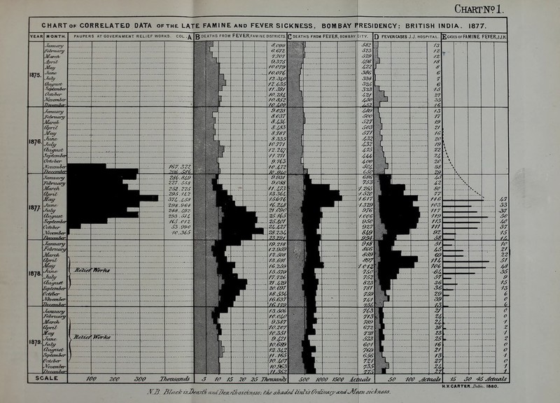 Chartn?!. CHART OF CORRELATED DATA of the. LATE FAMI N E and FEVER SI CKNESS, BOM BAY PRESIDENCY: YEAR MONTH g DEATHS FROM F EVER.FAM INE DISTRICTS. 1875. May Time S,099 7.70T 9.37d 7Z.<i35 I876 FeiruaTT/ 7zine July Orteher D^-r JamuiTy MarcA Til 9.02a 8.037 S.4S3 8.7S7 8.335 72.2^-7 '/7.27t 9.70 10.17Z 70..9^0 CctoTier I878. Jiminzry September 1879. Febnuzry March. Oprd Key ■June Sffitemier October ■November SCALE 9.93r 9.C38 /i.m Zl.f&O 25. 2SJi{77 28.Z3,U 2^2^ 7&.278 72.S03 78.697 76.269 76.679 77.7JZ6 ZJ.7^29 20.697 7S.65(e 76.637 ie-77,9 73.606 f0.04jO 9.387 70.ZC7 70.351 9427 7(7.689 72.37^ p. 765 70. W 70.965 J 7f> 73 27? 2S 37m/Mfi2s .y^H. Iii</.c/r u-J)i^ar7k az/dDe^trlJ/'sichiasi!: TrAi'izM^zi-^/z&'/m/j'a/nd^tfffz/^sickness. H.V.CARTER.^eSTz-. 1880.