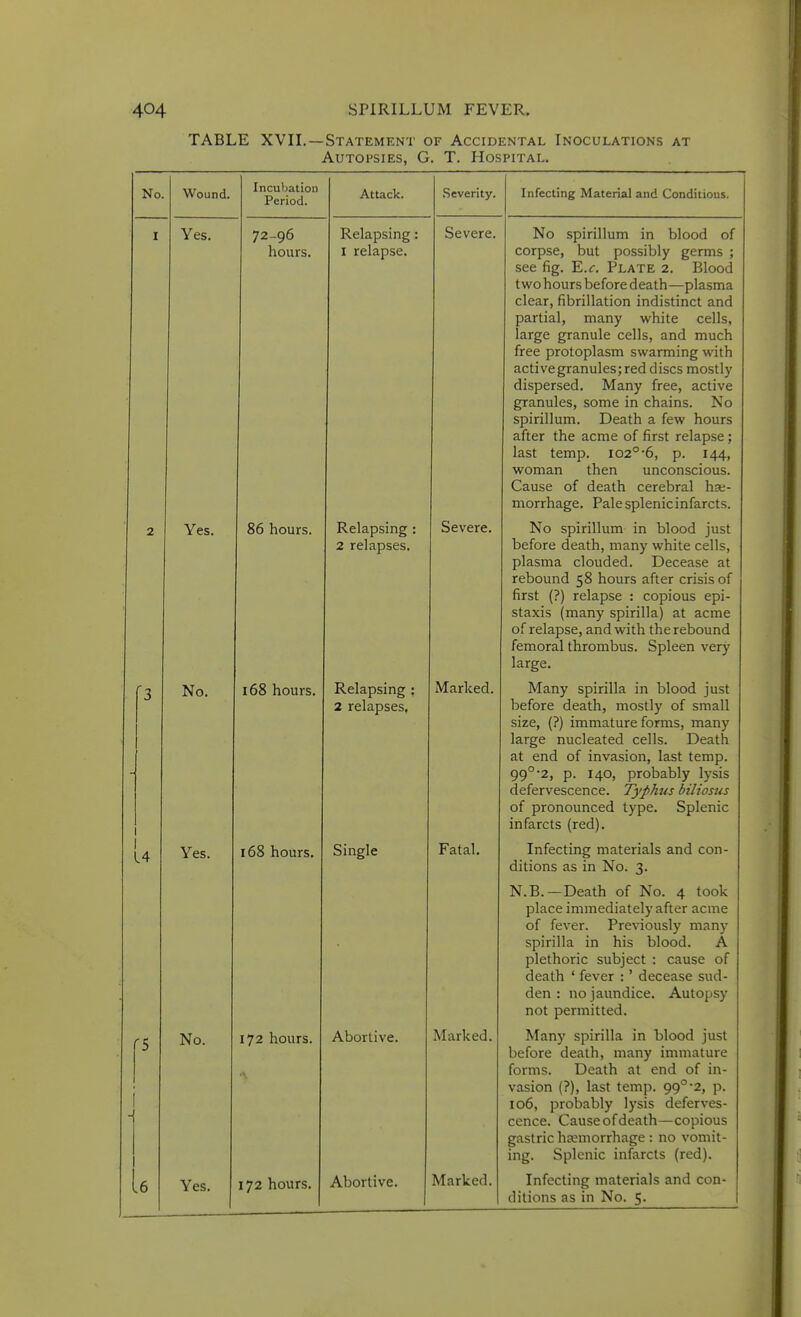 TABLE XVII.—Statement of Accidental Inoculations at Autopsies, G. T. Hospital, No. Wound. Incubation Period. Attack. Severity. Infecting Material and Conditions. I Yes, 72-96 hours. Relapsing: I relapse. Severe. No spirillum in blood of corpse, but possibly germs ; see fig. E.^-. Plate 2. Blood two hours before death—plasma clear, fibrillation indistinct and partial, many white cells, large granule cells, and much free protoplasm swarming with active granules; red discs mostly dispersed. Many free, active granules, some in chains. No spirillum. Death a few hours after the acme of first relapse; last temp. 102°-6, p. 144, woman then unconscious. Cause of death cerebral hse- morrhage, Palesplenicinfarcts. 2 Yes. 86 hours. Relapsing : 2 relapses. Severe. No spirillum in blood just before death, many white cells, plasma clouded. Decease at rebound 58 hours after crisis of first (?) relapse : copious epi- staxis (many spirilla) at acme of relapse, and with the rebound femoral thrombus. Spleen very larpe. '3 1 No. 168 hours. Relapsing : 2 relapses. Marked. Many spirilla in blood just before death, mostly of small size, (?) immature forms, many large nucleated cells. Death at end of invasion, last temp. 99°2, p. 140, probably lysis defervescence. Typhus biliosus of pronounced type. Splenic infarcts (red). 1 L4 X es. luo xiuurs. Single Fatal, Infecting materials and con- ditions as in No. 3. N.B.—Death of No, 4 took place immediately after acme of fever. Previously many spirilla in his blood, A plethoric subject : cause of death ' fever : ' decease sud- den : no jaundice. Autopsy not permitted. '5 Abortive. Marked. Many spirilla in blood just before death, many immature forms. Death at end of in- vasion (?), last temp. 99°2, p. 106, probably lysis deferves- cence. Cause of death—copious gastric haemorrhage : no vomit- ing. Splenic infarcts (red). .6 Yes, 172 hours. Abortive. Marked. Infecting materials and con- ditions as in No. 5.