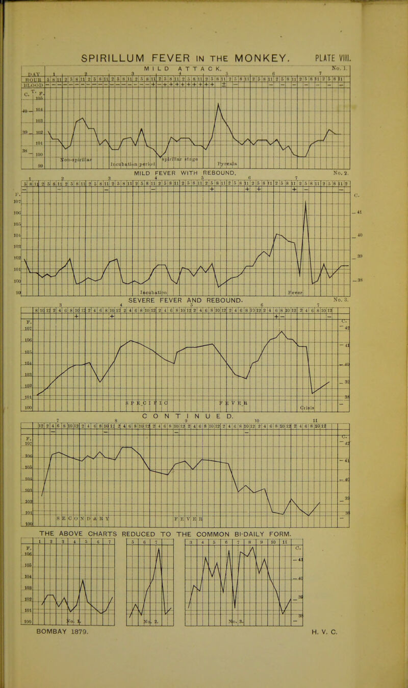 MILD ATTACK. Ku. 1. 5 Hill •1 11 s 8 11 • > 5 H 11 2 5 sill H 111 K 11 •1 .'. |h 11 ■1 s H 11 « 5 H 11 3 H ill 5 S ll lil.doD + + + + + t + + + + ■ K. JOi n r — I ^ -> I- - j- ! 1 sa K n ^1 r 'o 1-1 rif i> bill ri Hi — In r U r Ih MILD FEVER WITH REBOUND. No, 8. a _•» ?r--t-r 6 7 I Si g|i< ai 51 Bliil Si 5I8I1II 2, sisTu 2l5|8liil al5T87iiT71518111 sTs 8 II 2 5 all! 2[5 8 |ii|a|518 liTTaTs |8 |ii|2|5|8 (ii|2Ts!8 hte SEVERE FEVER AND REBOUND. 4 5 6 No. a. 8 10 19 2 4 U 8 10 13 2 4 G 8 10 4 6 8 10 12 2 4 e 8 10 12 2 4 6 8 10 12 4 G 8 19 12 2 4 6 8 10|l2 2 4 6 8 10 12 + + + F. 107 U. ~ii m -41 104 m IQ2 _3! 101 100 i: > : !. ; I I t ': r i ( ti is CONTINUED. 12 2 4 6 8 10 12 2 4 0 8 10 IJ 2 4 6 slio 2 4 n 8 10 13 2 4 6 8 10 12 2 4 A 8 10 12 2 4 6 8 10 1£ 2 4 6 8 10 1! 1 F. 107 -rrr ~4: IHA — -41 ins ini -4( 102 _3i 101 / - 31 too E C O N D It l_ B ■si F E V E R THE ABOVE CHARTS REDUCJED TO THE COMMON BI DAILY FORM. 6 1 2 3 4 5 6 7 F. 106 - lOB . -104 .103 . -10? r A ^ ■/ V i 101 100 1 ■ ro i BOMBAY 1879. H. V. C.