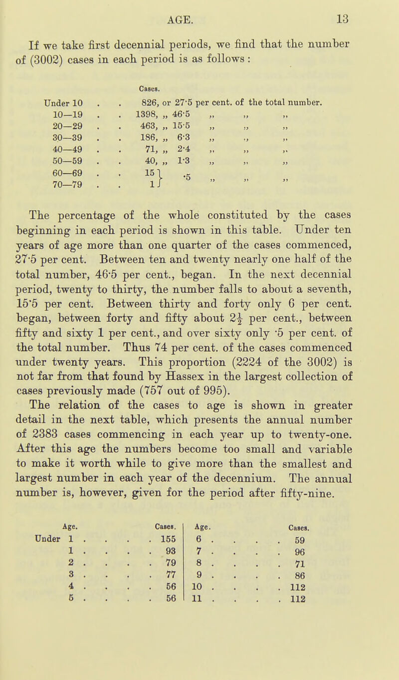 If we take first decennial periods, we find tliat the number of (3002) cases in each period is as follows : Casea. Under 10 . . 826, or 275 per cent, of the total number. 10—19 . . 1398, „ 46 5 20—29 . . 463, „ 15-5 30—39 . . 186, „ 6-3 40—49 . . 71, „ 2-4 50—59 . . 40, „ 1-3 60—69 . . 15! The percentage of the whole constituted by the cases beginning in each period is shown in this table. Under ten years of age more than one quarter of the cases commenced, 27'5 per cent. Between ten and twenty nearly one half of the total number, 465 per cent., began. In the next decennial period, twenty to thirty, the number falls to about a seventh, 16*5 per cent. Between thirty and forty only 6 per cent, began, between forty and fifty about 2j per cent., between fifty and sixty 1 per cent., and over sixty only 5 per cent, of the total number. Thus 74 per cent, of the cases commenced under twenty years. This proportion (2224 of the 3002) is not far from that found by Hassex in the largest collection of cases previously made (757 out of 995). The relation of the cases to age is shown in greater detail in the next table, which presents the annual number of 2383 cases commencing in each year up to twenty-one. After this age the numbers become too small and variable to make it worth while to give more than the smallest and largest number in each year of the decennium. The annual number is, however, given for the period after fifty-nine. Age. Cases. Age. Cases. Under 1 . . 155 6 . . 59 1 . . 93 7 . . 96 2 . . 79 8 . . 71 3 . . 77 9 . . 86 4 . . 56 10 . . 112 5 . . 56 11 . . 112