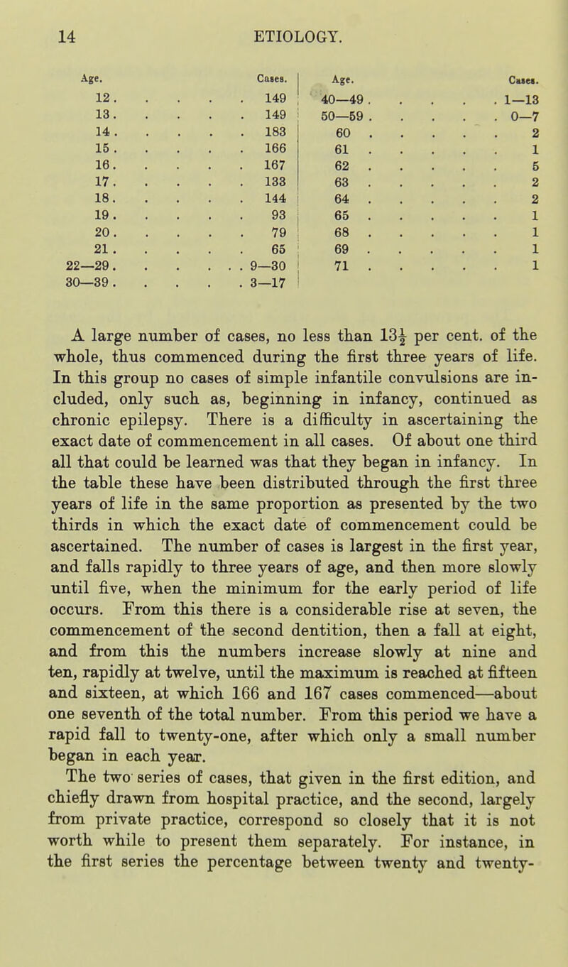 Age. Caie8. Age. Cuei. 12. . 149 40—49 . . 1—13 13. . 149 50—59 . . 0—7 14 . . 183 60 . . . . . 2 16. . 167 62 . . . 17. . 133 63 . . . 2 18. . 144 64 . . . 2 19. 98 65 . . . 20. 79 68 . . . 65 69 . . . 1 22—29. . . . 9—30 71 . . . 1 30—39 . . 3—17 A large number of cases, no less tlian 13^ per cent, of tlie whole, thus commenced during the first three years of life. In this group no cases of simple infantile convulsions are in- cluded, only such as, beginning in infancy, continued as chronic epilepsy. There is a difficulty in ascertaining the exact date of commencement in all cases. Of about one third all that could be learned was that they began in infancy. In the table these have been distributed through the first three years of life in the same proportion as presented by the two thirds in which the exact date of commencement coiild be ascertained. The number of cases is largest in the first year, and falls rapidly to three years of age, and then more slowly until five, when the minimum for the early period of life occurs. From this there is a considerable rise at seven, the commencement of the second dentition, then a fall at eight, and from this the numbers increase slowly at nine and ten, rapidly at twelve, until the maximum is reached at fifteen and sixteen, at which 166 and 167 cases commenced—about one seventh of the total number. From this period we have a rapid fall to twenty-one, after which only a small number began in each year. The two series of cases, that given in the first edition, and chiefly drawn from hospital practice, and the second, largely from private practice, correspond so closely that it is not worth while to present them separately. For instance, in the first series the percentage between twenty and twenty-