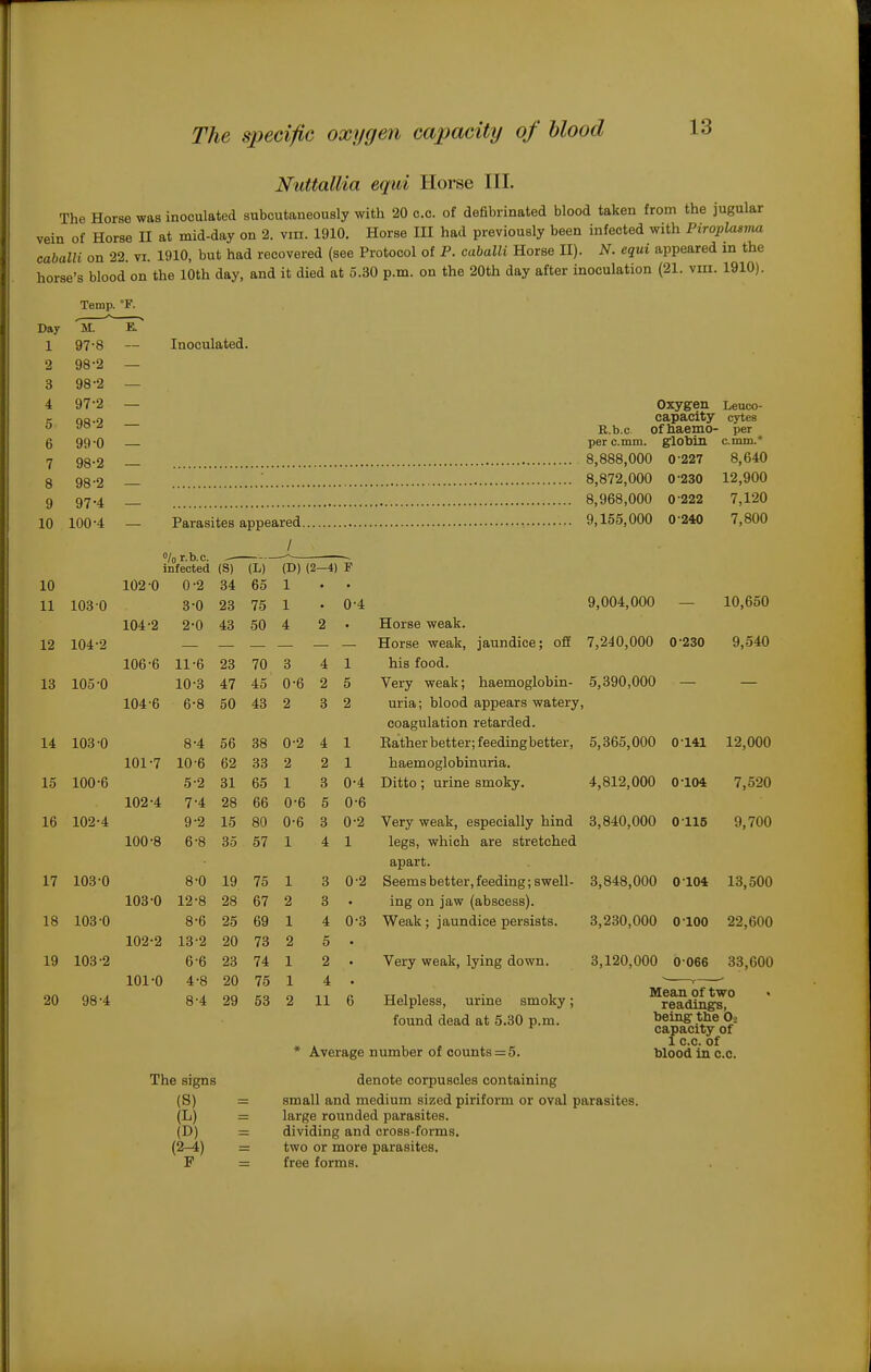 Nuttallia equi Horse III. The Horse was inoculated subcutaneously with 20 c.c. of defibrinated blood taken from the jugular vein of Horse II at mid-day on 2. viii. 1910. Horse III had previously been infected with Piroplasvia caballi on 22. vi. 1910, but had recovered (see Protocol of P. caballi Horse II). N. equi appeared in the horse's blood on the 10th day, and it died at 5.30 p.m. on the 20th day after inoculation (21. viii. 1910). Temp. Day M. °F. IT 1 2 3 4 5 6 7 97- 8 98- 2 98-2 97- 2 98- 2 99- 0 98-2 8 98-2 9 97-4 10 100-4 10 11 1030 12 104-2 13 105-0 14 103-0 15 100-6 16 102-4 17 103-0 18 103-0 19 103-2 20 98-4 Inoculated. — Oxygen Leuco- capacity cytes R.b.c ofhaemo- per per c.mm. glohin c.mm.* _ 8,888,000 0-227 8,640 — 8,872,000 0-230 12,900 _ 8,968,000 0-222 7,120 — Parasites appeared 9,155,000 0-240 7,800 / o/o r.b.c. infected (S) (L) (D) (2-4) F 102-0 0-2 34 65 1 • • 3-0 23 75 1 • 0-4 9,004,000 — 10,650 104-2 2-0 43 50 4 2 • Horse weak. _ _ _ _ _ _ Horse weak, jaundice; off 7,240,000 0-230 9,540 106-6 11-6 23 70 3 4 1 his food. 10-3 47 45 0-6 2 5 Very weak; haemoglobin- 5,390,000 — — 104-6 6-8 50 43 2 3 2 uria; blood appears watery, coagulation retarded. 8- 4 56 38 0-2 4 1 Bather better; feeding better, 5,365,000 0-141 12,000 101- 7 10-6 62 33 2 2 1 haemoglobinuria. 5- 2 31 65 1 3 0-4 Ditto; urine smoky. 4,812,000 0-104 7,520 102- 4 7-4 28 66 0-6 5 0-6 9- 2 15 80 0-6 3 0-2 Very weak, especially hind 3,840,000 0-115 9,700 100- 8 6-8 35 57 1 4 1 legs, which are stretched apart. 8-0 19 75 1 3 0-2 Seems better, feeding; swell- 3,848,000 0-104 13,500 103- 0 12-8 28 67 2 3 • ing on jaw (abscess). 8-6 25 69 1 4 0-3 Weak; jaundice persists. 3,230,000 0-100 22,600 102-2 13-2 20 73 2 5 • 6- 6 23 74 1 2 . Very weak, lying down. 3,120,000 0-066 33,600 101- 0 4-8 20 75 1 4 . ■ ^ • 8-4 29 53 2 11 6 Helpless, urine smoky; reading^ found dead at 5.30 p.m. being the Oo ^ capacity of 1 c.c. of * Average number of counts =5. blood in c.c. The signs denote corpuscles containing (S) = small and medium sized piriform or oval parasites. (L) = large rounded parasites. (D) = dividing and cross-forms. (2-4) — two or more parasites. F - free forms.