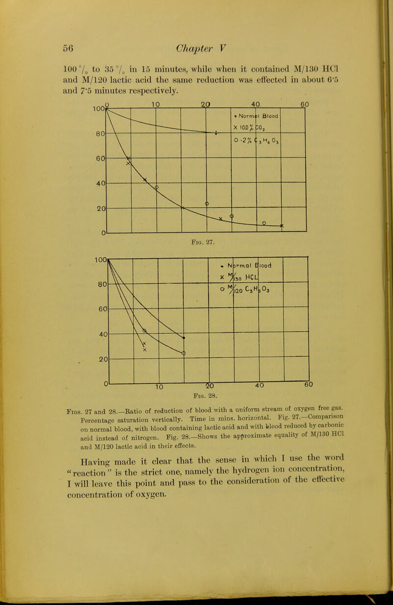 100% to 35% in 15 minutes, while when it contained M/130 HCl and M/120 lactic acid the same reduction was effected in about 6*5 and 7'5 minutes respectively. • Normi X lODj^ II Blood V i ■ 0 -2% ( \ ) ( > Fig. 27. . N X armol E 50 HCL lood X Fig. 28. Figs. 27 and 28.-Eatio of reduction of blood with a uniform stream of oxygen free gas. Percentage saturation vertically. Time in mins. horizontal. Fig. 27.—Comparison on normal blood, with blood containing lactic acid and with blood reduced by carbonic acid instead of nitrogen. Fig. 28.-Shows the apJ.roximate equality of M/130 HCl and M/120 lactic acid in their effects. Having made it clear that the sense in which I use the word reaction is the strict one, namely the hydrogen ion concentration, I will leave this point and pass to the consideration of the effective concentration of oxygen.