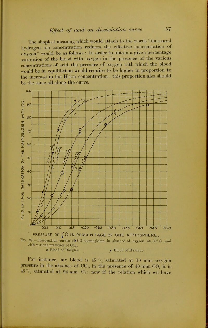 The simplest meaning which would attach to the words increased hydrogen ion concentration reduces the effective concentration of oxygen  would be as follows : In order to obtain a given percentage saturation of the blood with oxygen in the presence of the various concentrations of acid, the pressure of oxygen with which the blood would be in equilibrium would require to be higher in proportion to the increase in the H-ion concentration: this proportion also should be the same all along the curve. 100 •005 010 015 -020 -025 -030 -035 -040 -045 •0^50 PRESSURE OF fO IN PERCENTAGE OF ONE ATMOSPHERE. Fig. 29.—Dissociation curves oft CO-haemoglobin in absence of oxygen, at 38° C. and with various pressures of CO^. o Blood of Douglas. • Blood of Haldane. For instance, my blood is 45 7o saturated at 10 mm. oxygen pressure in the absence of CO^, in the presence of 40 mm. CO^ it is 45 7„ saturated at 24 mm. O^: now if the relation which we have