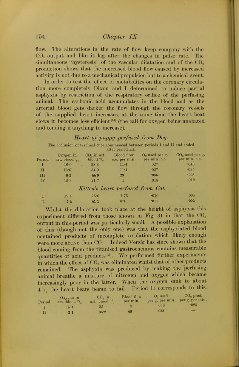 flow. The alterations in tlie rate of flow keep company with the CO2 output and like it lag after the changes in pulse rate. The simultaneous liysteresis of the vascular dilatation and of the CO2 production shows that the increased blood flow caused by increased activity is not due to a mechanical propulsion but to a chemical event. In order to test the eflect of metabolites on the coronary circula- tion more completely Dixon and I determined to induce partial asphyxia by restriction of the respiratory orifice of the perfusing animal. The carbonic acid accumulates in the blood and as the arterial blood gets darker the flow through the coronary vessels of the supplied heart increases, at the same time the heart beat slows it becomes less efiicient (the call for oxygen being unabated and tending if anything to increase). Heart of puppy perfused from Dog. The occlusion of tracheal tube commenced between periods I and 11 and ended after period III. Oxygen in CO, in art Blood flow O2 used per g. CO2 used per g. Period art. blood % blood °/o c.c. per min. per min. c.c. per min. c.c. I 16-0 28-3 11-4 •027 •043 n 13-6 34-9 11-4 •027 •035 III 8-2 44-9 23 ■036 •008 IV 15-3 21-7 1 •018 •012 Kitten's heart perfused from Cat. I 121 26-6 1-75 •010 •005 II 5-4 411 5-7 •Oil •002 Whilst the dilatation took place at the height of asphyxia this experiment difiered from those shown in Fig. 81 in that the COo output in this period was particularly small. A possible explanation of this (though not the only one) was that the asphyxiated blood contained products of incomplete oxidation which likely enough were more active than CO2. Indeed Verzkr has since shown that the blood coming from the titanised gastrocnemius contains measurable quantities of acid products'i^'. We performed further experiments in which the eflect of CO2 was eliminated whilst that of other products remained. The asphyxia was produced by making the perfusing animal breathe a mixture of nitrogen and oxygen which became increasingly poor in the latter. When the oxygen sank to about 4 7„ the heart beats began to fail. Period II corresponds to this. Oxygen in C0„ in Blood flow 0„ used CO, prod. Period art. blood °/„ art. blood °/„ per min. per g. per mm. per g. per miu. I 15-4 35 8 -036 025 II 2^1 36-2 48 033 —