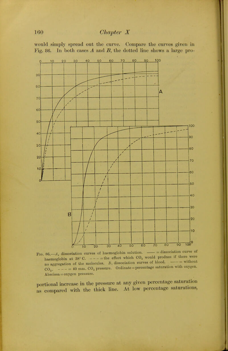 would simply spread out the curve. Compare the curves given in Fig. 80. In both cases A and B, the dotted line shows a large pro- 10 20 30 40 60 60 70 80 90 100 20 30 40 50 60 70 80 90 100 Fig 86 —A, dissociation curves of haemoglobin solution. = dissociation curve of haemoglobin at 38° C. =the efiect which 00^ would produce if there were no aggregation of the molecules. B, dissociation curves of blood. without CO,. = 40 mm. COg pressure. Ordinate = percentage saturation with oxygen. Abscissae oxygen pressure. portional increase in the pressure at any given percentage saturation as compared with the thick line. At low percentage saturations,