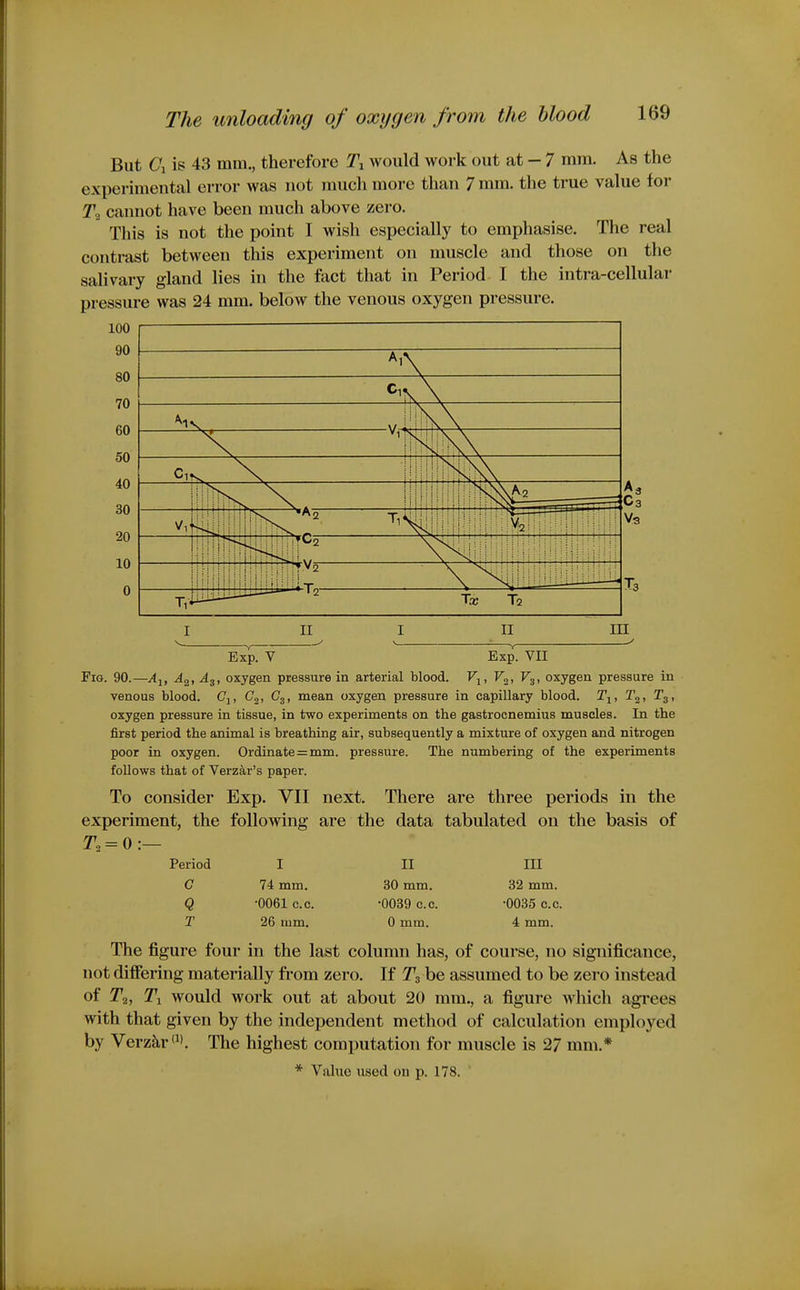 But Ci is 43 mm., therefore would work out at — 7 mm. As the experimental error was not much more than 7 mm. the true value for To cannot have been much above zero. This is not the point I wish especially to emphasise. The real contrast between this experiment on muscle and those on the salivary gland lies in the fact that in Period I the intra-cellular pressure was 24 mm. below the venous oxygen pressure. 100 I ■ ' ^ ■■—, Exp. V Exp. VII Fig. 90.—A-^, A^, A^, oxygen pressure in arterial blood. Fj, V^, Fg, oxygen pressure in venous blood. Cj, Cj, C3, mean oxygen pressure in capillary blood. T^, T^, Tg, oxygen pressure in tissue, in two experiments on the gastrocnemius muscles. In the first period the animal is breathing air, subsequently a mixture of oxygen and nitrogen poor in oxygen. Ordinate = mm. pressure. The numbering of the experiments follows that of Verzar's paper. To consider Exp. VII next. There are three periods in the experiment, the following are the data tabulated on the basis of T., = 0:— Period I II III C 74 mm. 30 mm. 32 mm, Q -0061 c.c. -0039 c.c. -0035 o.c. T 26 mm. 0 mm. 4 mm. The figure four in the last colunui has, of course, no significance, not difiering materially from zero. If be assumed to be zero instead of Ti, would work out at about 20 mm., a figure which agrees with that given by the independent method of calculation employed by VerzJir'^'. The highest computation for muscle is 27 mm.* * Value used ou p. 178. '