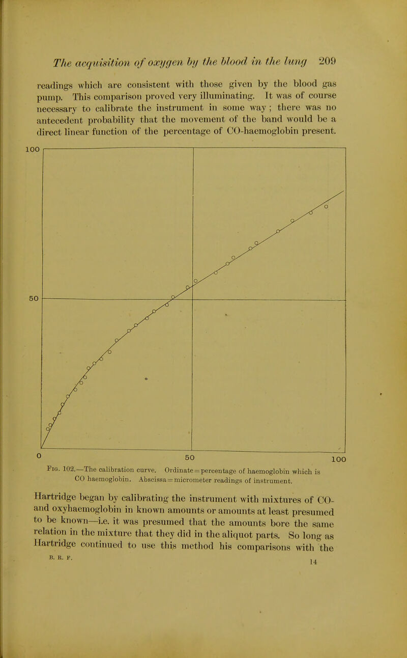 readings which are consistent with tliose given by the blood gas pump. This comparison proved very illuminating. It was of course necessary to calibrate the instrument in some way; there was no antecedent probability that the movement of the band would be a direct linear function of the percentage of CO-haemoglobin present. 100 50 a/ O 50 100 Fig. 102.—The calibration curve. Ordinate = percentage of haemoglobin which is CO haemoglobin. Abscissa = micrometer readings of instrument. Hartridge began by calibrating the instrument with mixtures of CO- and oxyhaemoglobin in known amounts or amounts at least presumed to be known—i.e. it was presumed that the amounts bore the same relation in the mixture that they did in the aliquot parts. So long as Hartridge continued to use this method his comparisons with the