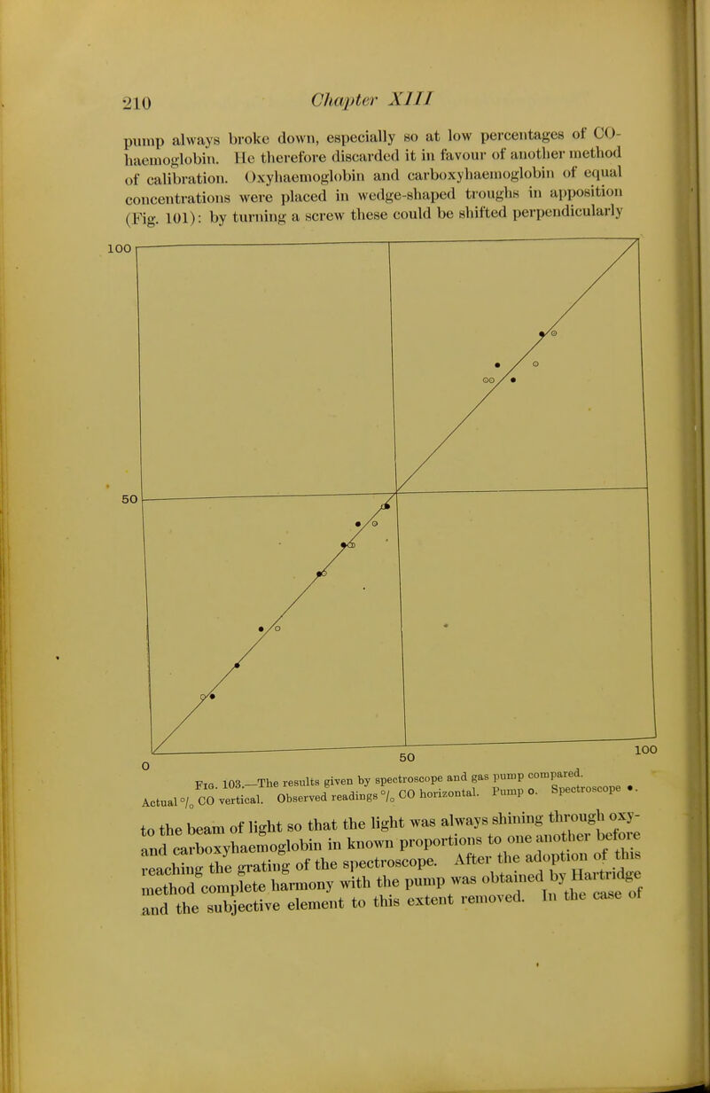 pump always broke down, especially so at low percentages of CO- Imemoglobin. He therefore discarded it in favour of another method of calibration. Oxyhaemoglobin and carboxyhaemoglobin of equal concentrations were placed in wedge-shaped troughs in ai)position (Fig. 101): by turning a screw these could be shifted perpendicularly 100 V,a 103 —The results given by spectroscope and gas pump compared. to the beam of light so that the light was -'^yY''™^ and carboxyhaemoglobin in known proportions to oneanothe. befo.e .s the g.-ating of the spectroscope. After the adoption of th,s met d'clpkte Iwmony with the pump was o>>t7^d Har^dge and the subjective element to this extent removed. In the ca>,e of