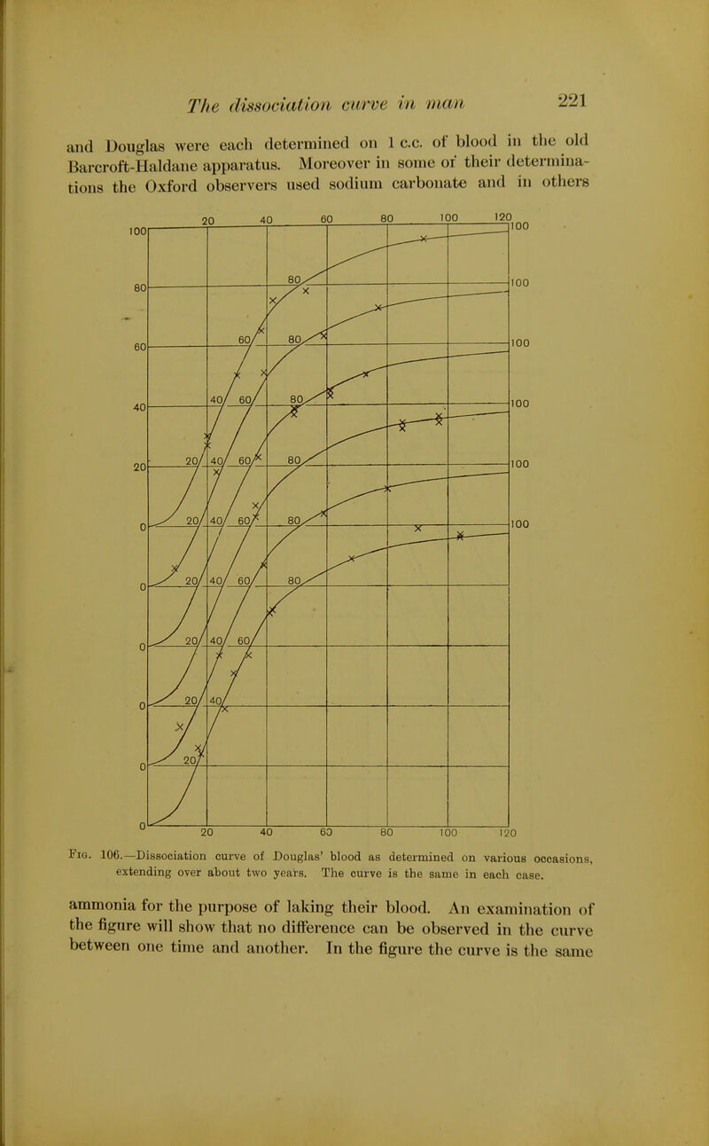 and Douglas were each determined on 1 c.c. of blood in the old Barcroft-Haldane apparatus. Moreover in some oi their determina- tions the Oxford observers used sodium carbonate and in others loor 20 40 60 80 100 120 100 20 40 60 80 100 120 Fig. 106.—Dissociation curve of Douglas' blood as determined on various occasions, extending over about two years. The curve is the same in each case. ammonia for the purpose of laking their blood. An examination of the figure will show that no difference can be observed in the curve between one time and another. In the figure the curve is the same