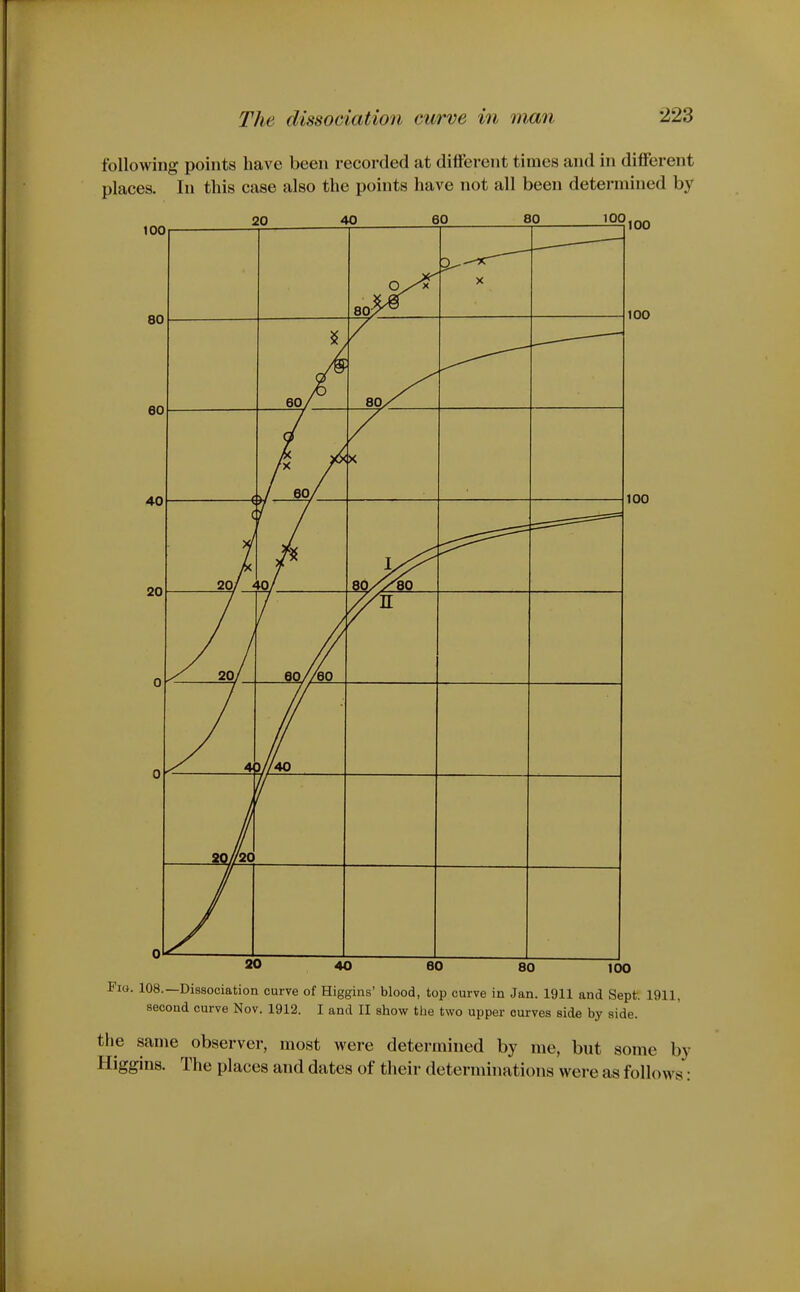 following points have been recorded at different times and in different places. In this case also the points have not all been determined by )l 80^^ X 60/ 80/ J 60/ € 20/ ^ ^o/ 20/ 60//eo ■il/AO S0//20 Fi(i. 108.—Dissociation curve of Higgins' blood, top curve in Jan. 1911 and Sept. 1911, second curve Nov. 1912. I and II show tlae two upper curves side by side. the same observer, most were determined by me, but some by Higgins. The places and dates of their determinations were as follows: