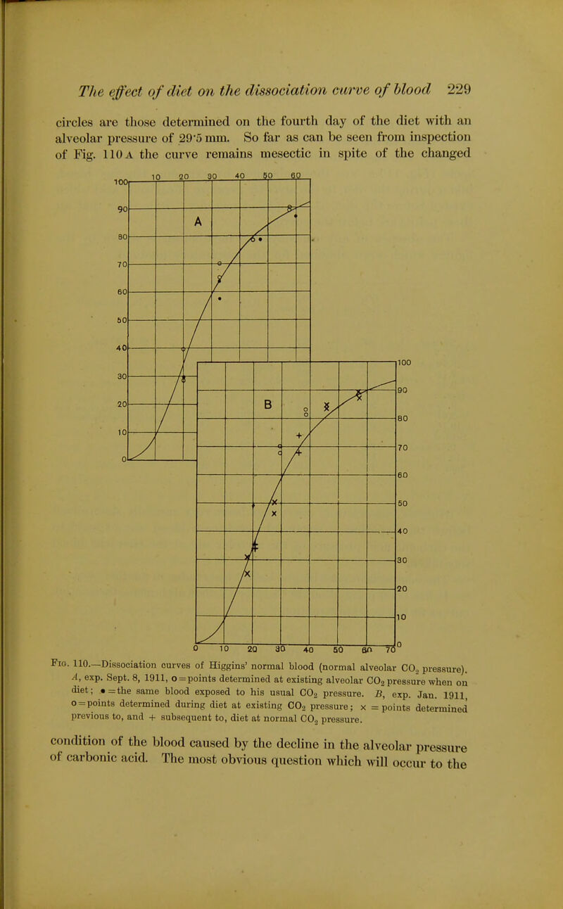 circles are those determined on the fourth day of the diet with an alveolar pressure of 29 5 mm. So far as can be seen from inspection of Fig. 110 a the curve remains mesectic in spite of the changed lOOi B o 0 e c r / * 100 90 80 70 60 50 40 30 20 10 Fig. 110.—Dissociation curves of Higgins' normal blood (normal alveolar CO., pressure). A, exp. Sept. 8, 1911, o = points determined at existing alveolar CO2 pressure when on diet; .•=tlie same blood exposed to his usual CO2 pressure. B, exp. Jan. 1911 0 = points determined during diet at existing CO2 pressure; x = points determined previous to, and + subsequent to, diet at normal COo pressure. condition of the blood caused by the decline in the alveolar pressure of carbonic acid. The most obvious question which will occur to the