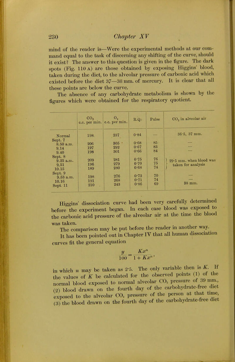 mind of the reader is—Were the experimental methods at our com- mand equal to the task of discerning any shifting of the curve, should it exist? The answer to this question is given in the figure. The dark spots (Fig. 110 a) are those obtained by exposing Higgins' blood, taken during the diet, to the alveolar pressure of carbonic acid which existed before the diet 37—38 mm. of mercury. It is clear that all these points are below the curve. The absence of any carbohydrate metabolism is shown by the figures which were obtained for the respiratory quotient. OO2 c.c. per min. O2 c.c. per min. E.g.- Pulse Normal 198. 237 0-84 Sept. 7 8.50 a.m. 9.14 9.40 206 197 198 305 • 292 301 0-68 0-67 0-66 85 83 84 Sept. 8 9.25 a.m. 9.51 10.15 209 196 189 281 279 280 0-75 0-70 0-68 76 75 74 Sept. 9 9.53 a.m. 10.16 Sept. 11 198 191 210 276 268 243 0-72 0-71 0-86 70 74 69 CO2 in alveolar air 36-5, 37 mm. 29-5 mm. when blood was taken for analysis 38 mm. Higgins' dissociation curve had been very carefully determined before the experiment began. In each case blood was exposed to the carbonic acid pressure of the alveolar air at the time the blood was taken. , The comparison may be put before the reader in another way. It has been pointed out in Chapter IV that all human dissociation curves fit the general equation in which n may be taken as 2-5. The only variable then is K If the values of K be calculated for the observed points (1) of the normal blood exposed to normal alveolar CO. pressure of 39 mm (2) blood drawn on the fourth day of the carbohydrate-free diet exposed to the alveolar CO. pressure of the person at that time (3) the blood drawn on the fourth day of the carbohydrate-free diet