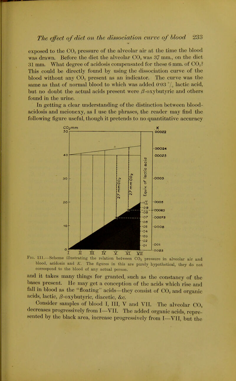 exposed to the COo pressure of the alveolar air at the time the blood was drawn. Before the diet the alveolar CO2 was 37 mm., on the diet 31 mm. What degree of acidosis compensated for these G ram. of CO2? This could be directly found by using the dissociation curve of the blood without any COo present as an indicator. The curve was the same as that of normal blood to which was added 0*03 /^ lactic acid, but no doubt the actual acids present were yS-oxybutyric and others found in the urine. In getting a clear understanding of the distinction between blood- acidosis and meionexy, as I use the phrases, the reader may find the following figure useful, though it pretends to no quantitative accuracy COgmm . K Fig. 111.—Scheme illustrating the relation between CO2 pressure in alveolar air and blood, acidosis and K. The figures in this are purely hypothetical, they do not correspond to the blood of any actual person. and it takes many things for gi-anted, such as the constancy of the bases present. He may get a conception of the acids which rise and fall in blood as the floating acids—they consist of CO2 and organic acids, lactic, /3-oxybutyric, diacetic, &c. Consider samples of blood I, III, V and VII. The alveolar CO, decreases progi-essively from I—VII. The added organic acids, repre- sented by the black area, increase progressively from I—VII, but the