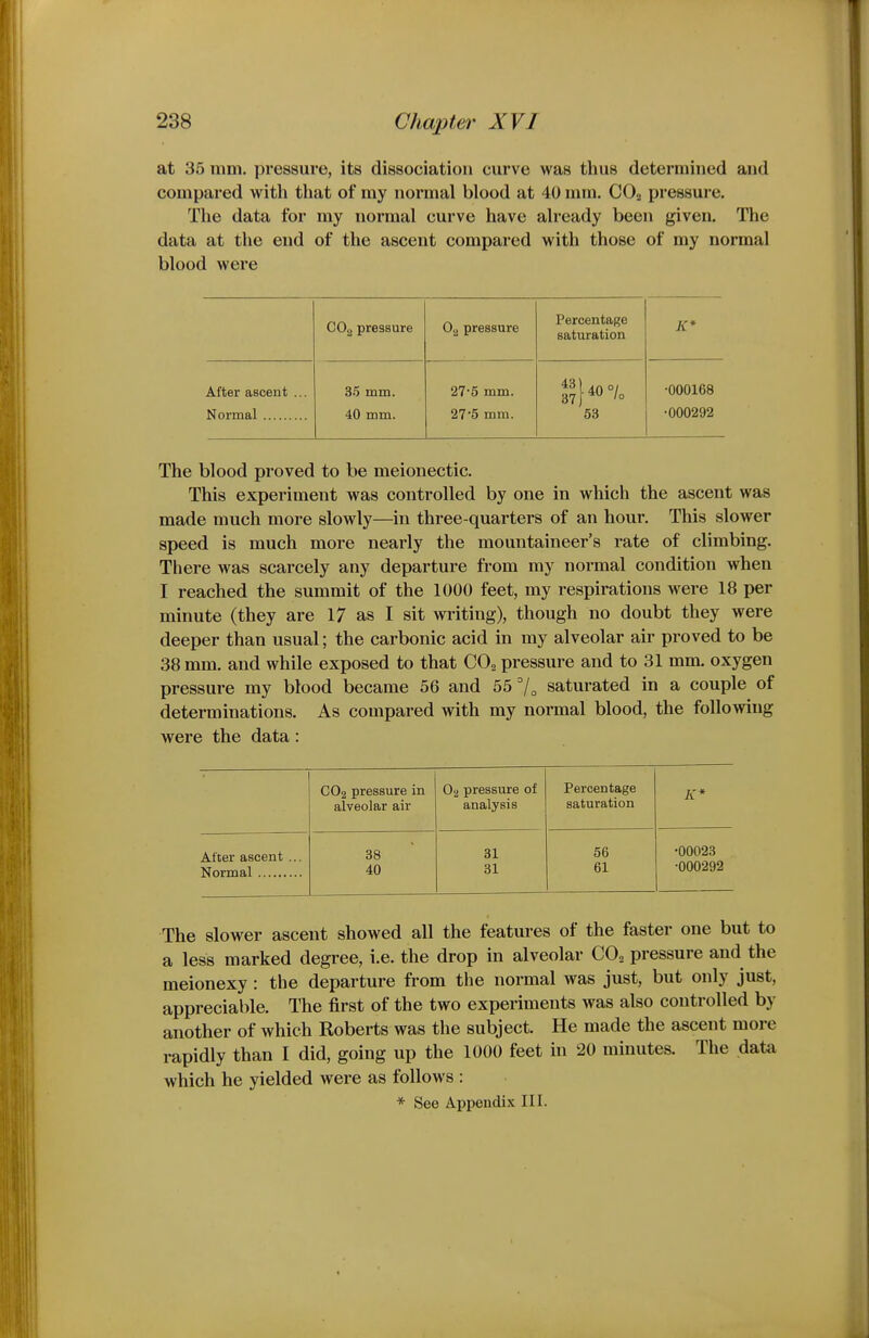 at 35 mm, pressure, its dissociation curve was thus determined and compared witli that of my normal blood at 40 nun. CO2 pressure. The data for my normal curve have already been given. The data at the end of the ascent compared with those of my normal blood were CO2 pressure 0._j pressure Percentage saturation K* After ascent ... Normal 35 mm. 40 mm. 27-5 mm. 27'5 mm. g}40°/. 53 •000168 •000292 The blood proved to be meionectic. This experiment was controlled by one in which the ascent was made much more slowly—in three-quarters of an hour. This slower speed is much more nearly the mountaineer's rate of climbing. There was scarcely any departure from my normal condition when I reached the summit of the 1000 feet, my respirations were 18 per minute (they are 17 as I sit writing), though no doubt they were deeper than usual; the carbonic acid in my alveolar air proved to be 38 mm. and while exposed to that CO2 pressure and to 31 mm. oxygen pressure my blood became 56 and 55 7o saturated in a couple of determinations. As compared with my normal blood, the following were the data: CO2 pressure in alveolar air O2 pressure of analysis Percentage saturation A'* After ascent ... 38 40 31 31 56 61 •00023 •000292 The slower ascent showed all the features of the faster one but to a less marked degree, i.e. the drop in alveolar CO^ pressure and the meionexy : the departure from the normal was just, but only just, appreciable. The first of the two experiments was also controlled by another of which Roberts was the subject. He made the ascent more rapidly than I did, going up the 1000 feet in 20 minutes. The data which he yielded were as follows : * See Appendix III.