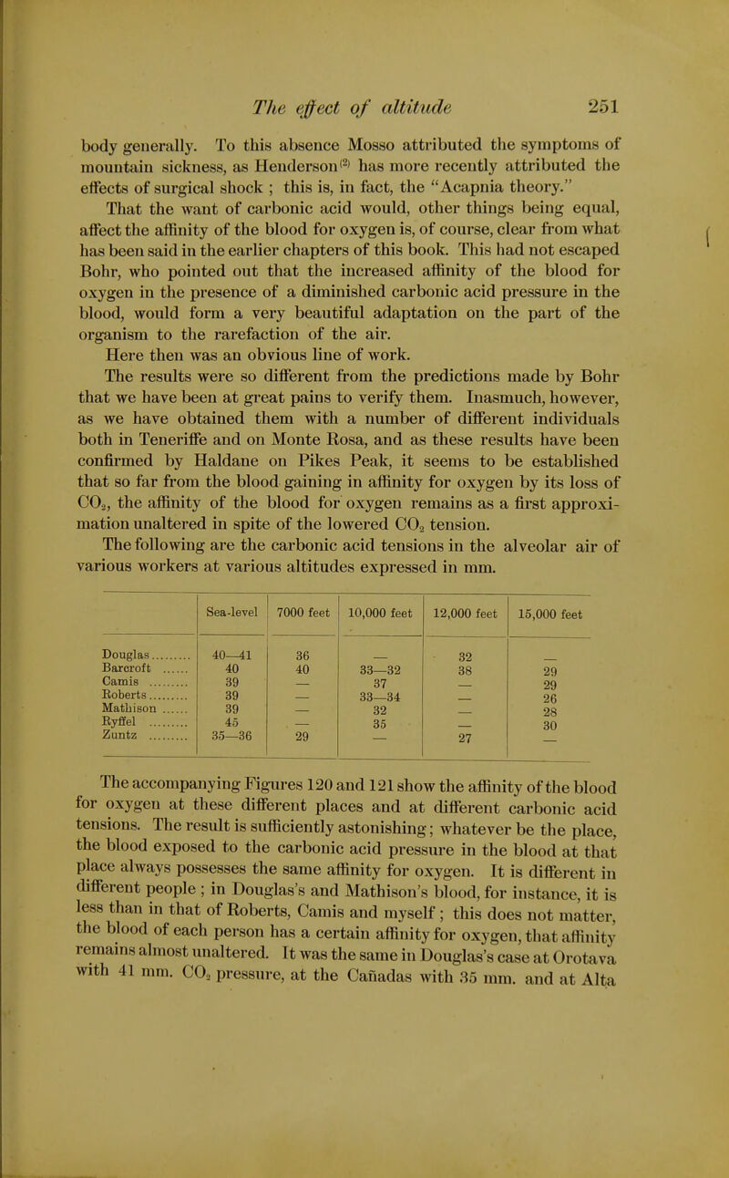 body generally. To this absence Mosso attributed the symptoms of mountain sickness, as Henderson'^' has more recently attributed the effects of surgical shock ; this is, in fact, the Acapnia theory. That the want of carbonic acid would, other things being equal, affect the affinity of the blood for oxygen is, of course, clear from what has been said in the earlier chapters of this book. This had not escaped Bohr, who pointed out that the increased affinity of the blood for oxygen in the presence of a diminished carbonic acid pressure in the blood, would form a very beautiful adaptation on the part of the organism to the rarefaction of the air. Here then was an obvious line of work. The results were so different from the predictions made by Bohr that we have been at great pains to verify them. Inasmuch, however, as we have obtained them with a number of different individuals both in Teneriffe and on Monte Rosa, and as these results have been confirmed by Haldane on Pikes Peak, it seems to be established that so far from the blood gaining in affinity for oxygen by its loss of C0.2, the affinity of the blood for oxygen remains as a first approxi- mation unaltered in spite of the lowered CO2 tension. The following are the carbonic acid tensions in the alveolar air of various workers at various altitudes expressed in mm. Douglas.. Barcroft Camis .., Eoberts... Matbison Eyffel ... Zuntz ... Sea-level 7000 feet 10,000 feet 12,000 feet 15,000 feet 40—41 36 32 40 40 33—32 38 29 39 37 29 39 33—34 26 39 32 28 45 36 80 35—36 29 27 The accompanying Figures 120 and 121 show the affinity of the blood for oxygen at these different places and at different carbonic acid tensions. The result is sufficiently astonishing; whatever be the place, the blood exposed to the carbonic acid pressure in the blood at that place always possesses the same affinity for oxygen. It is different in different people ; in Douglas's and Mathison's blood, for instance, it is less than in that of Roberts, Camis and myself; this does not matter, the blood of each person has a certain affinity for oxygen, that affinity remains almost unaltered. It was the same in Douglas's case at Orotava with 41 mm. CO, pressure, at the Canadas with 35 mm. and at Alta