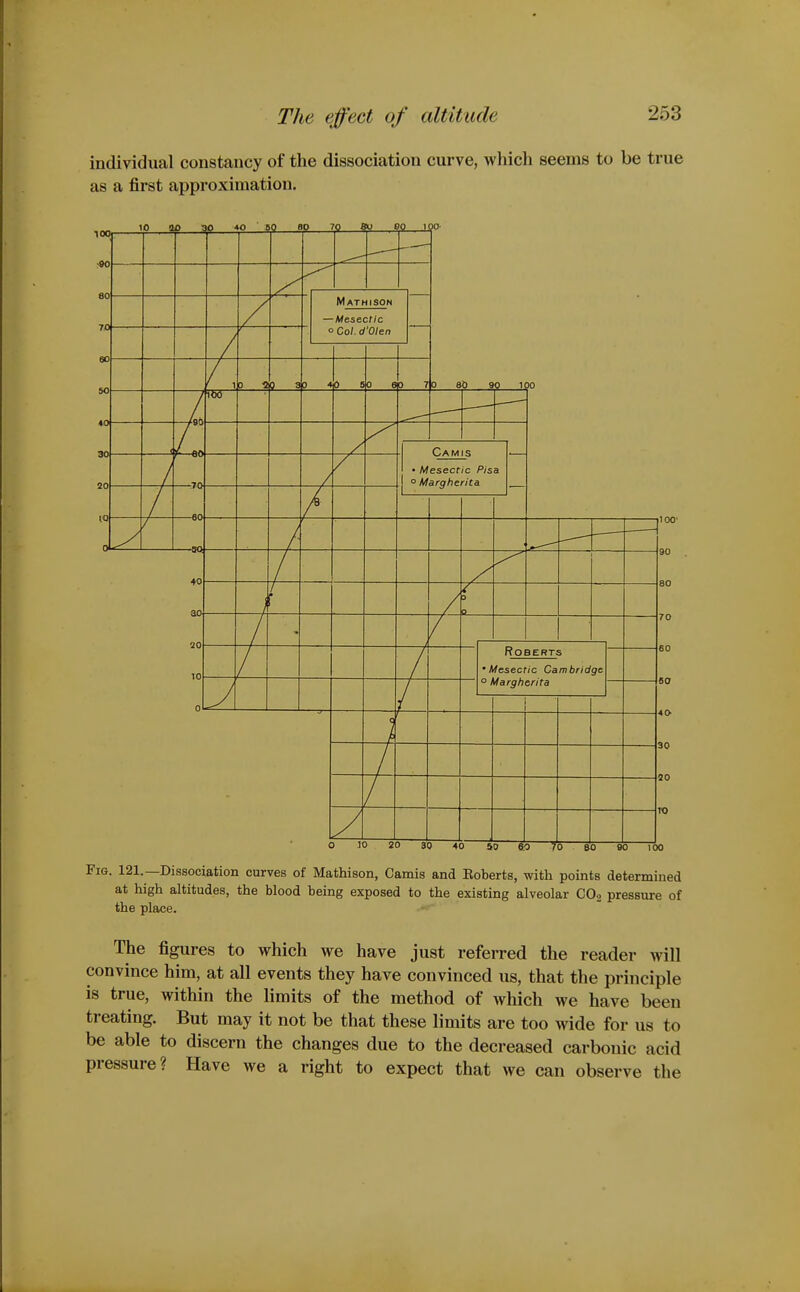 individual constancy of the dissociation curve, which seems to be true as a first approximation. 10 aO 30 *0 ' BO BO 70 60 80 100- /9t) -TO- -60 +0 ID M 33 4|0 SO ao 7 0 80 90 100 Camis • Mesectic Pisa ° Margheri'ta Roberts 'Mesectic Cambridge ° Margherita 100' 60 30 10 20 80 4 0 50 eo 70 &0 80 Too Fig. 121.—Dissociation curves of Mathison, Camis and Eoberts, with points determined at high altitudes, the blood being exposed to the existing alveolar CO2 pressure of the place. The figures to which we have just referred the reader will convince him, at all events they have convinced us, that the principle is true, within the limits of the method of which we have been treating. But may it not be that these limits are too wide for us to be able to discern the changes due to the decreased carbonic acid pressure? Have we a right to expect that we can observe the