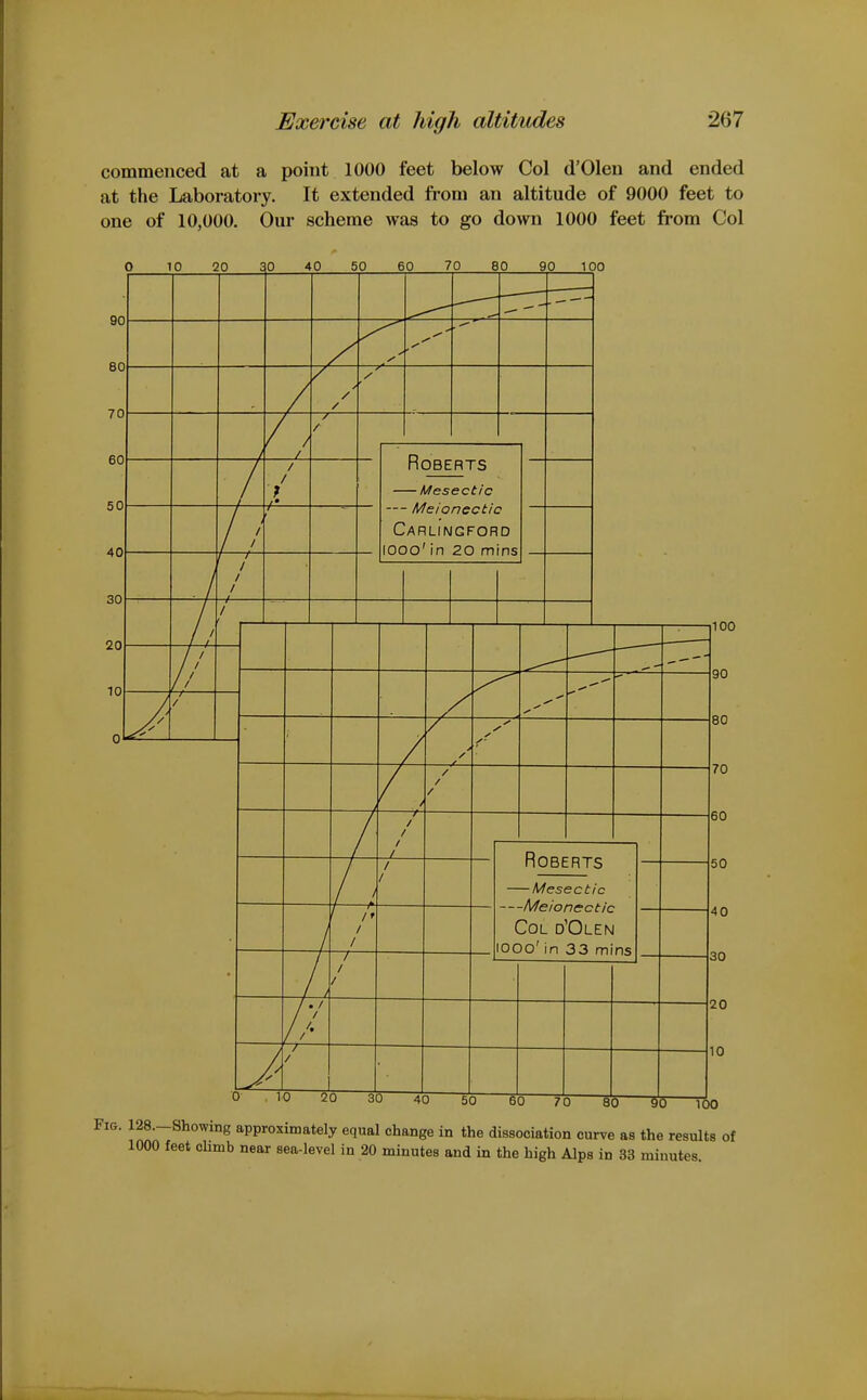 commenced at a point 1000 feet below Col d'Olen and ended at the Laboratory. It extended from an altitude of 9000 feet to one of 10,000. Our scheme was to go down 1000 feet from Col 40 50 60 70 80 90 100 20 10 *— y / / f / 1- / / 1 1 Roberts Mesectic —Meionectic Col d'Olen lOOO' in 33 mins / / 1 1 T ^ { /' 1 1 / / 1 1 / / / //• V 1 / / T 0 T A 100 90 80 70 60 50 40 30 20 10 Fig. 128.-Showing approximately equal change in the dissociation curve as the results of 1000 feet cUmb near sea-level in 20 minutes and in the high Alps in 33 minutes.