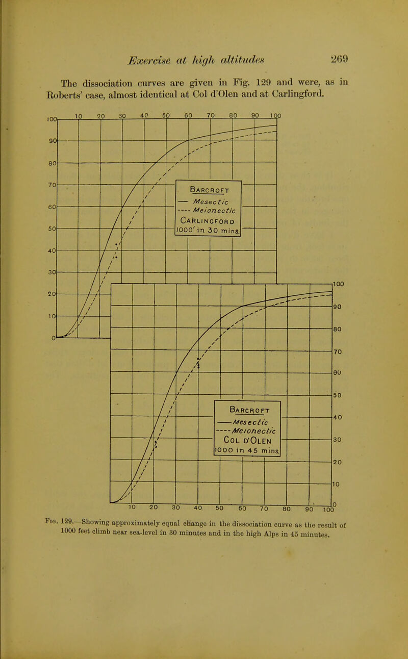 The dissociation curves are given in Fig. 129 and were, as in Roberts' case, almost identical at Col d'Olen and at Carlingford. 100 10 20 30 40 50 60 70 80 90 100 100 Fig. 129.—Showing 1000 feet climb 10 20 30 40 50 60 70 80 90 100 approximately equal change in the dissociation curve as the result of near sea-level in 30 minutes and in the high Alps in 45 minutes.