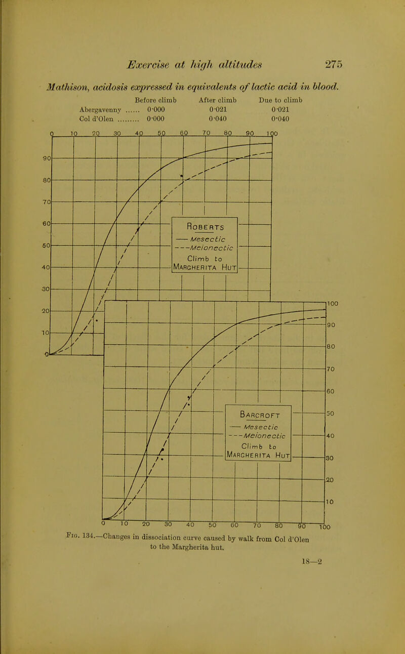 Mathison, acidosis eoopressed in equivalents of lactic acid in blood. Before climb After climb Due to climb Abergavenny 0-000 0-021 0-021 Cold'OIen 0-000 0-040 0-040 10 20 30 40 50 60 70 80 90 100 7 ■  — 1 ■ / / / V /• /- Barcroft Mesectic Meionectic Climb to Marchfrita MiiT / / / j 1 1 1 r f /• / / 1— / > / / A/- / r\ 1 / / 100 90 80 70 60 50 40 30 20 10 Fig. 134.—Changes in dissociation curve caused by walk from Col d'Olen to the Margherita hut.