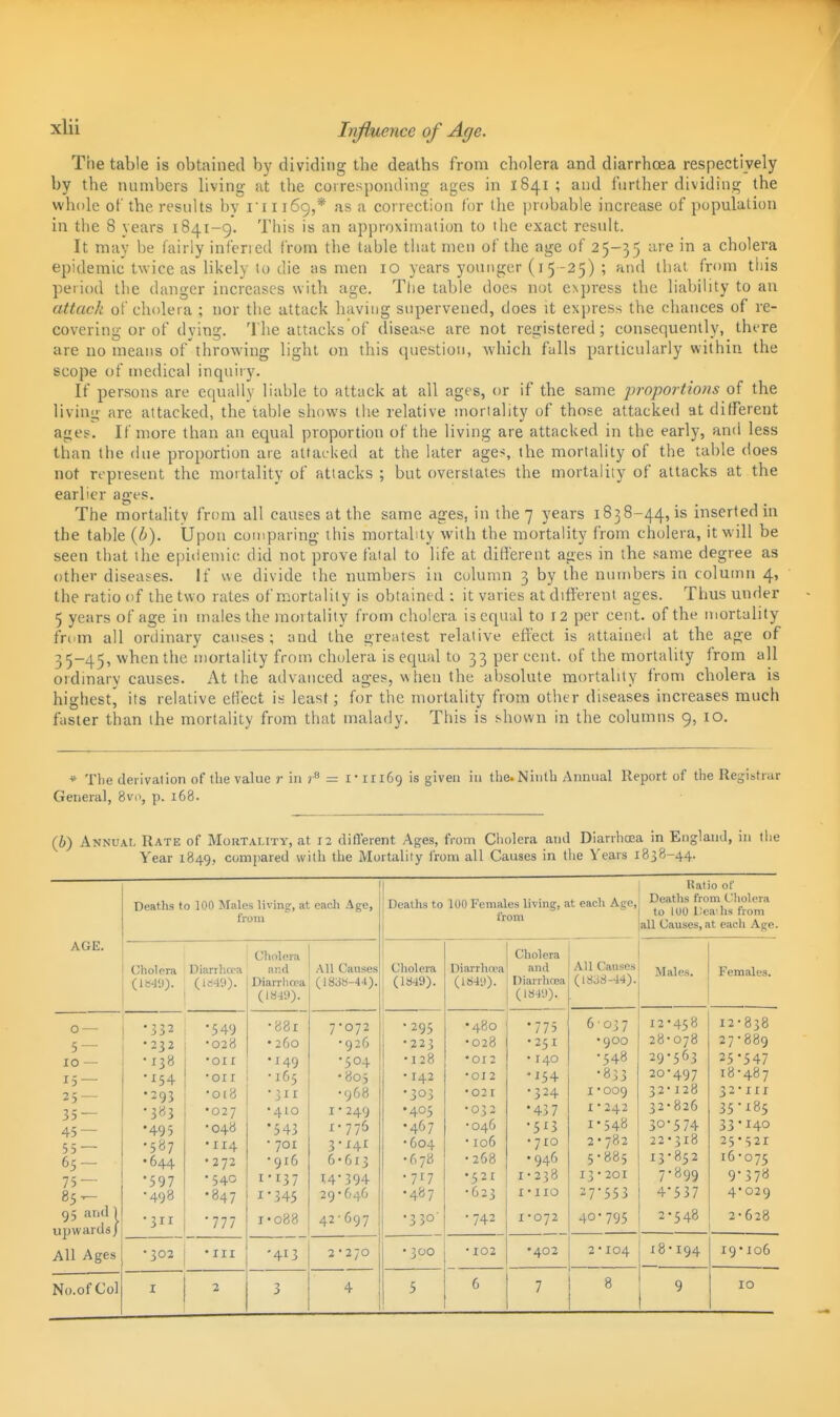 The table is obtained by dividing the deaths from cholera and diarrhoea respectively by the numbers living at the corresponding ages in 1841 ; and further dividing the whole of the results bv i'iii69,* as a correction for (lie probable increase of population in the 8 years 1841-9. This is an approximation to the exact result. It may be (airly inferied from the table that men of the age of 25-35 '-''^ ^ cholera epidemic twice as likely to die as men 10 years younger (i5-25) ; and that from this period the danger increases with age. The table does not express the liability to an attack of cholera ; nor the attack having supervened, does it express the chances of re- covering or of dying. The attacks of disease are not registered; consequently, there are no means of throwing light on this question, which fulls particularly within the scope of medical inquiiy. If persons are ccjually liable to attack at all ages, or if the same proportions of the living are attacked, the table shows the relative mortality of those attacked at different ages. If more than an equal proportion of the living are attacked in the early, and less than the due proportion are attacked at the later age-, the mortality of the table does not represent the mortality of attacks ; but overstates the mortality of attacks at the earlier ages. The mortality from all causes at the same ages, in the 7 years 1838-44,15 inserted in the table {h). Upon comparing this mortality with the mortality from cholera, it will be seen that the epidemic did not prove fatal to life at diti'erent ages in the same degree as other diseases. If ue divide ihe numbers in column 3 by the numbers in column 4, the ratio of the two rates of mortality is obtained : it varies at different ages. Thus under 5 years of age in males the mortality from cholera is equal to 12 per cent, of the mortality from all ordinary causes; and the greatest relative effect is attained at the age of 35-45, when the mortality from cholera is equal to 33 per cent, of the mortality from all ordinary causes. At the advanced ages, when the absolute mortality from cholera is highest^ its relative effect is least; for the mortality from other diseases increases much faster than the mortality from that malady. This is shown in the columns 9, lO. » Tlie derivation of the value r in = i* 11169 is given in tlicNiiilh Annual Report of tlie Registrar General, 8vi>, p. 168. (6) Annual Rate of Mortality, at 12 diflerent Ages, from Cholera and Diarrliaca in England, in llie Year 1849, compared with tlie Mortality I'rom all Causes in the Years 1838-44. AGE. Deatlis to 100 Males living, at eadi Age, from Deaths to 100 Females living, at each Age, from Halio of Deaths from Cholera to lUO l!ea'hs from all Causes, at eacli Age. Cholera Dianhcpa (ia4<)). Cholera iir.d Oiarrlicra (ISJD). All Causes (183»-44). Cliolera (1S49). Diarrhwa (lS4i)). Cliolera and Oiarrhcea (IS4'.l). All Causes (1838-44). Males. Females. 0 — 5 — 10 — 15 — 25 — 35 — 45 — 55 — 65- 75 — 85^ 95 and 1 ujj wards / All Ages •332 • 232 •138 •^54 •293 •383 •495 •587 •644 •597 •498 •549 •028 •oir •on •018 •027 •048 • 114 • 272 •540 •847 •777 •88l • 260 •149 • 165 •311 •410 •543 • 701 •916 IT37 1-345 i'088 J'0]2 •926 •504 •805 •968 I • 249 X-776 3-141 6*613 i;4-394 29•646 42^697 •295 • 223 •1:8 • 142 •303 •405 •467 •604 •678 .717 •487 •330- •480 •028 •01 2 •01 2 •02 r •03 2 •046 • 106 •268 •521 •623 •742 •775 • 25 I • 140 • J54 •324 •437 •5^3 • 710 •946 1-238 I • 110 1-072 6 03 7 •900 •548 •833 1-009 I - 242 1-548 2*782 5-885 13*201 27'553 40*795 12 • 45 8 28- 078 29- 563 20-497 32-128 32-826 30- 574 22*318 13-852 7-899 4-537 2-548 12-838 27-889 25-547 18-487 32- ni 35-X85 33- 140 25-521 i6 ^075 9-37« 4*029 2-628 • 302 • III •413 2 '2/0 • 300 • 102 •402 2^104 18-194 19*106 6 1 7 [ 8 1 1 9 10