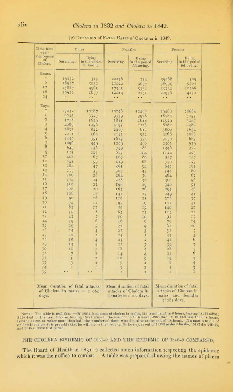 (c) Duration of Fatal Cases of Choi.f.ua in 1849. 1 ime from Males Females Persons com- mencement of Cholera. Surviving. Dying in tlie period Survivingf, Dying- Dying ill tliP nprinrl Surviving. in the period foUowin;;^. following. following. Hours. o 6 19232 315 20236 214 39468 529 18917 3030 4965 20022 2677 3f*939 5707 1 2 15887 17345 5331 33232 10296 i8 10922 1877 12014 2275 22936 4152 24 • « • • Days. o 19232 IO187 20236 10497 39468 20684 1 9045 3327 9739 3928 18784 7255 2 5718 1629 5811 1618 11529 3247 3 4089 1256 4193 1226 8282 2482 4 2833 822 2967 812 5800 1634 5 2011 564 2155 532 4166 1096 6 1447 351 1623 334 3070 685 7 1096 449 1289 490 2385 939 8 647 136 799 186 1446 322 9 5 103 613 104 1124 207 10 408 67 509 80 917 147 II 341 284 57 429 68 770 125 12 47 361 54 645 lOI 13 237 37 307 43 544 80 14 200 26 264 36 464 62 15 174 24 228 32 402 56 16 150 22 196 29 346 51 17 128 20 167 26 295 46 18 108 18 141 23 249 41 19 90 16 118 21 208 37 20 74 12 9 7 19 171 51 21 62 12 78 15 140 27 22 50 8 63 13 113 21 23 42 7 50 10 92 17 24 35 6 40 8 75 14 25 29 5 32 5 61 10 26 24 4 27 3 51 7 27 20 2 24 r 44 3 28 18 4 23 2 4[ 6 29 14 4 21 3 35 7 30 10 3 18 4 28 7 31 7 2 14 4 21 6 32 5 2 10 5 15 7 33 3 2 5 2 8 4 34 1 I 3 2 4 3 35 • • 1 I I I Mean duration of fatal attacks Mean duration of fatal Mean duration of fatiil of Cliolera in males = 2*060 attacks of Cholera in attacks of Cholera in days. females = 2i02 days. males and females :=2o8i days. KoTK.—The table is read thus :—Of 19232 fatal cases of cholera in males, 315 terminated in 6 hours, leaving 18917 alive ; 3030 died in the next fi hours, leaving l.'jSS alive at the end of the 12th liour; 4065 died in 12 and less than 18 hours, leaving 10922, or rather more than half tlie number of those who die, alive at the end of 18 hours. If a man is to die of epidemii- cholera, it is probable that he w ill die in the lirst day (24 hours), as out of 19232 males who die, 10187 die within, and 9045 survive that period. THE CHOLERA EPIDEMIC OF 1831-2 AND THE EPIDEMIC OF 1848-9 COMPARED. The Board of Health in 1831-2 collected much information respecting the epidemic which it was their office to combat. A table was prepared showing the names of places