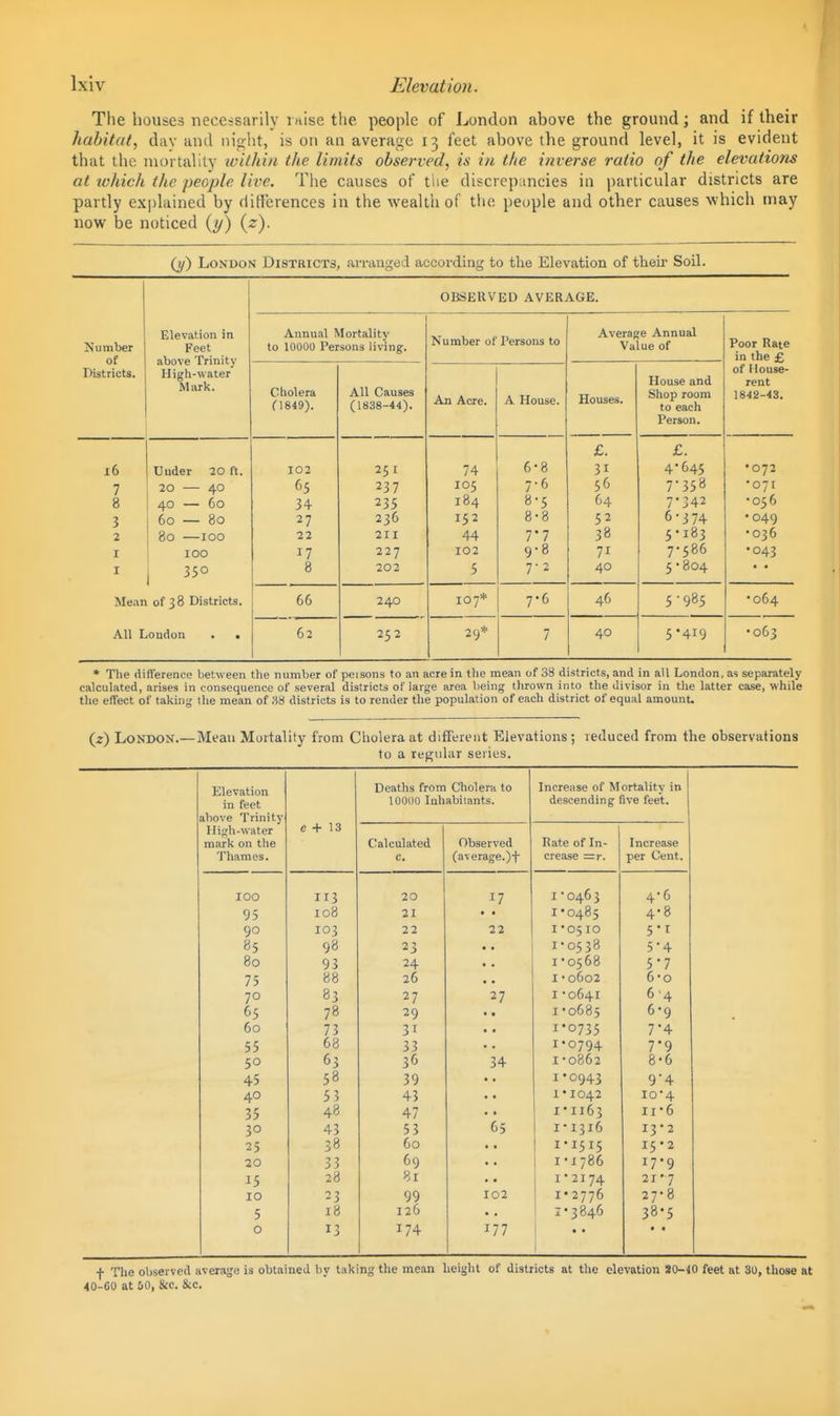 The houses neccisarily raise the people of London above the ground; and if their habitat, dav and night, is on an average 13 feet above the ground level, it is evident that the mortality toithin the limits observed, is in the i?iverse ratio of the elevations at tvhich the people live. The causes of the discrepuncies in particular districts are partly explained by ditterenccs in the wealth of the people and other causes which may now be noticed {y) (z). (j/) London Districts, arrauged accoi-ding to the Elevation of theii* Soil. OBSERVED AVERAGE. Number of Districts. Elevation in Feet above Trinity High-water Mark. Annual Mortality to 10000 Persons living. Number of Persons to Average Annual Value of Poor Rate in the £ Cholera 0849). All Causes (1838-44). An Acre. A House. Houses. House and Shop room to each Person. of House- rent 1842-43. £. £. 16 7 8 3 2 I I Uuder 20 ft. 20 40 40 — 60 60 — 80 80 100 100 350 102 34 27 22 17 8 251 237 235 236 211 227 202 74 105 184 152 44 102 5 6- 8 7- 6 8- 5 8- 8 7'7 9- 8 7-2 31 56 64 52 38 71 40 4- 645 7-358 7'342 6- 374 5- 183 7- 586 5-804 •072 •071 •056 •049 •036 •043 Mean of 3 8 Districts. 66 240 107* 7-6 46 5-985 -064 All London . • 62 252 29* 7 40 5-4x9 •063 * The difference between the number of poisons to an acre in the mean of 38 districts, and in all London, as separately calculated, arises in consequence of several districts of large area being thrown into the divisor in the latter case, while the effect of taking the mean of 88 districts is to render the population of each district of equal amount. (2) London.—Mean Mortality from Clioleraat different Elevations ; reduced from the observations to a ref2;nlar series. Elevation Deaths from Cholera to Increase of Mortality in in feet 10000 luhabilants. descending five feet. above Trinity High-water e + 13 mark on the Calculated Observed Rate of In- Increase Thames. c. (average.)f crease =)•. per Cent. 100 113 20 I - 046 3 4-6 95 108 21 • • 1-0485 4-8 90 103 22 22 I-0510 5*r 85 98 23 1-0538 5'4 80 93 24 1-0568 5-7 75 88 26 • • I-0602 6-0 70 83 27 27 I-0641 6-4 65 78 29 • • 1-0685 6-9 60 73 31 • • 1-0735 7*4 55 68 33 • • 1-0794 7'9 50 63 36 34 1-0862 8-6 45 58 39 1-0943 9-4 40 53 43 1•1042 10-4 35 48 47 I-I163 11-6 30 43 53 '65 1-1316 13-2 25 38 60 1-1515 15 • 2 20 33 69 1-1786 17-9 15 28 8r 1-2174 21-7 ID 23 99 102 1*2776 27-8 5 18 126 1-3846 38-5 0 13 174 177 1 * * • • f The observed average is obtained by taking the mean height of districts at the elevation 80-40 feet at 30, those at 40-eo at 00, &c. &c.