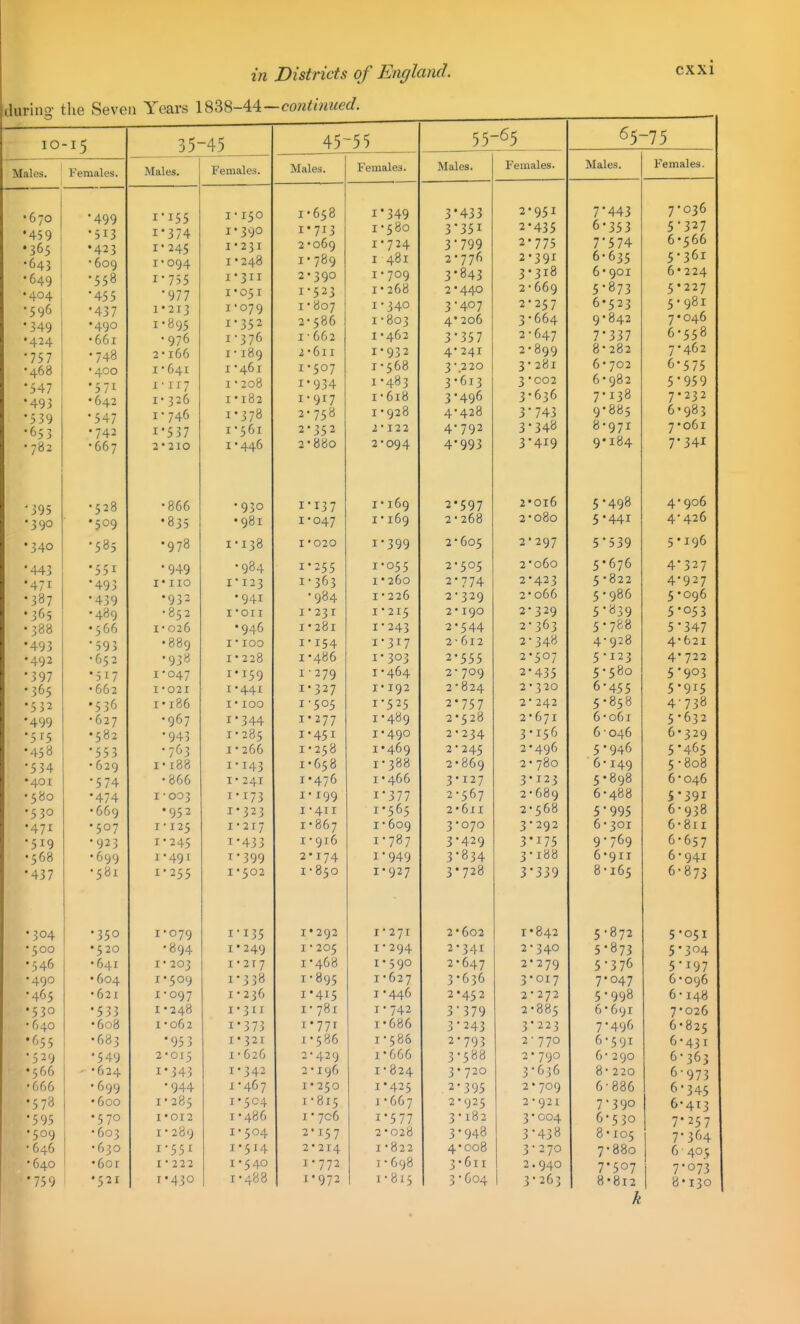 durincv the Seven Years l^?,^-'^^—continued. lO -15 -45 Males. Females. Males, •670 ■499 !• 155 T • T r n 1 •459 •513 1*374 I • 390 •365 •423 I - 245 T • 1 ■? T I ^ 5 A •643 ' 609 I-094 I * 248 •649 •558 I 755 1*311 .404 •455 ■977 I * 05 T •596 •437 1*213 1 079 •349 •490 1-895 1-352 •424 •661 •976 1-376 ■ 75 7 •748 2- 166 1-189 •468 •400 I • 641 1-461 •547 •571 !• 117 1-208 •493 •642 I • 3 26 I I 02 539 • C /I 7 347 I • 74.6 ■*■ J) / '-' •653 •742 1-561 • 782 •667 2*2IO 1-446 '395 •528 'ODD • 930 •390 •509 •835 •340 •585 •978 1-138 •443 •551 •949 904 •471 •493 1*110 1-123 •387 •439 •932 •941 •365 •489 • 052 1 -oil • 388 •566 I • 026 •946 •493 •595 A 0 Q n I -100 •492 •652 •938 1*228 •397 •517 1-047 1* 159 •365 • 662 I • 02 I 1-441 •532 •536 I • loo I -100 •499 027 -967 1*344 •515 •582 •943 I • •45*^ ■553 /63 I 200 •534 •629 I-I88 1-143 •401 •574 -866 I - 241 •580 •474 1-003 1-173 •530 •669 •952 1*323 •47^ •507 I ■ 125 I - 2 I 7 •519 •923 1-245 I'43 3 •568 •699 I -491 1-399 •437 •581 1-255 I -502 •304 •350 1-079 1 • 135 '500 • 5 20 094 I • 249 •546 • 641 I - 203 1-217 •490 • 604 1-509 1 338 •465 • 62 I x-097 I - 236 •530 •533 I * 248 I-3II ■ 640 00<5 I - 06 2 I • 373 •655 OCj 3 '95 3 1*321 •529 '549 2 * 01J r ■ A T A •566 • ^624 I * ^4.2 •666 •699 •944 1-467 •578 •600 1-285 1-504 •595 •570 I *0I2 1-486 •509 •603 T - 289 1-504 •646 •630 1-551 1-514 •640 •6or I - 222 1-540 •759 •521 r*430 1-488 45-55 Males. 658 713 069 789 390 1-523 1- 807 2- 586 I • 662 2-611 1-507 1*934 1- 917 2- 758 2-880 1-137 1-047 I -020 1*255 1-363 -984 ■231 ■281 154 •486 ■279 ■327 505 ■277 '451 ■258 ■658 ■476 •199 •411 ■867 ■ 916 174 1-850 1*292 1 • 205 1-468 1-895 1*4x5 I- 781 1*771 1- 586 2- 429 2-196 1*250 1-815 I - 706 2*157 2*214 1*772 1*972 Females. 1*349 ■580 ■724 481 •709 •268 •340 ■803 •462 ■932 •568 ■483 '618 ■928 ■ 122 ■094 1-169 1-169 1*399 055 260 226 215 243 317 303 464 192 1-525 489 490 469 388 466 377 565 I - 609 1-787 1-949 1*927 1-271 1-294 1*590 1-627 1 -446 1-742 1*686 1-586 1*666 r-824 1*425 1-667 1^577 2 -028 1-822 1-698 1-815 55-65 65-75 Males. Females. Males. Females. 3*433 2-951 7-443 7-030 335i 2*435 6-353 5-327 3 799 2*775 7-574 A • f A A D * 5 00 2-776 2*391 6-635 5-361 3*843 3*318 6 * 901 6*224 2*440 2-669 5 873 5 '227 3'407 2-257 6*523 5-981 A* 206 3-664 9*842 7*046 3-357 2-647 7*337 6-558 4*241 2-899 8-282 7-462 3 '.220 3-281 6-702 6*575 3-613 ^ • C02 6 - 982 5 )o ) 3-496 3-636 7-138 7*232 4-428 3-743 9*885 6*983 4-792 3-348 8-971 7 *o6i 4*993 3-419 9* 184 7-341 2*597 2*0X6 5*498 4- 906 2 - 268 2 - 000 5 ^441 4-426 2-605 2' 297 5 539 5 • 196 2-505 2-060 5 *676 4-327 2-774 2-423 5 -822 4-927 2-329 2-066 5-986 5 *096 2-190 2-329 5-839 5053 2*544 2-363 5*788 5 '347 2 -612 2-348 4-928 4-621 2-555 2-507 5-123 4* 722 2- 709 2*435 5-580 5 '903 2 • 824 2-320 6-455 5'9^5 2*757 2-242 5-858 4'738 2*528 2-671 6-061 5-632 2-234 3-156 6 046 6*329 2-245 2 - 496 5-946 5 ^465 2-869 2 - 780 6-149 5-808 3-127 3*123 5*898 6-046 2-567 2 009 A . . Q 0 0-400 S^39i 2*611 . r A ft 2-500 5-995 6-938 3-070 3-292 6 - 301 /■ . 0 I- ir 3-429 3'i75 9-769 6*657 3 834 3 100 6 -9II 6-941 3*728 3^339 ft . -r A 0-165 6-873 2 - 602 r • ft ^ I * 042 5-872 5-051 2-341 2-340 5 -873 5*304 2-647 2*279 5-376 5-197 3-630 3-017 7*047 0-096 2*452 2-272 5 - 998 6 -148 3' 379 • ft ft r 2 c3o5 A • A ,1 r 0 (191 7*026 3 - 243 3-223 7-496 0 * 025 2 - 70 J 2 ■ 7 70 6 • c 0 T u 43 1 3-588 2-790 6- 290 6-363 3*720 3-636 8- 220 6-973 2-395 2*709 6-886 6-345 2-925 2-921 7-390 6-413 3-182 3-004 6-530 7*257 3-948 3-438 8-105 7-364 4-008 3-270 7-880 6 ■ 405 3-611 2.940 7*507 7-073 3-604 3-263 8*812 8* 130
