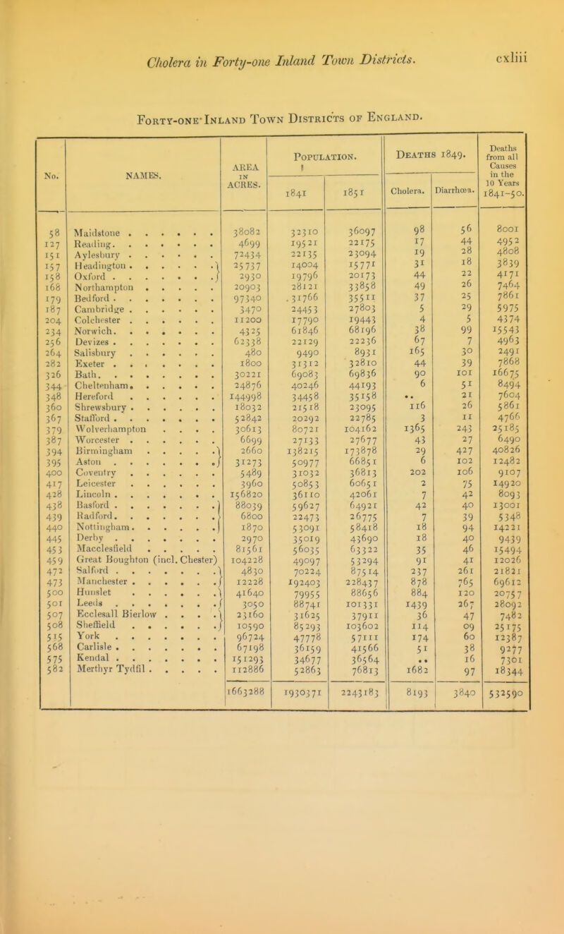 Forty-one-Inland Town Districts of England. A v7til ILty Population. Deaths 1849. from all No. NAMES. AREA Causes in the IN ACRES. Diarrhoea. in Voar*! J U X cdra 1841 1851 Cholera. T ft /I T r r\ .— 58 Maidstone 38082 32310 36097 go c6 8001 127 Reading; Ayleslmry 4699 19521 22175 17 A A 44 28 t8 4952 151 72434 22135 23094 19 4808 157 Headington 1 25737 14004 15771 31 3839 158 Oxford j 2930 19796 20173 44 4171 168 Northampton 20903 28121 33858 49 7464 179 Bedford 97340 .31766 35511 37 25 7861 187 Canibridije 3470 24453 27803 5 29 5975 204 Colchrster 11200 17790 19443 4 r 5 4374 234 Norwich 4325 61846 68196 99 15543 256 Devizes 62338 22129 22236 67 7 4963 264 Salisbury 480 9490 8931 165 30 2491 282 Exeter ... .... 1800 3I3I2 32810 44 39 7868 326 Bath 30221 C9083 69830 90 101 16675 344 Cheltenham 24876 40246 44193 0 51 8494 348 Hereford 144998 34458 35158 • • 21 7604 360 Shrewsbury 18032 21518 23095 I ID 20 5861 367 StalVord 52842 20292 22785 3 11 4766 379 VVolverliampton .... 30613 80721 104162 1365 243 25185 387 Worcester 6699 27133 27677 43 27 6490 394 Birmingham \ 2660 I382I5 173878 29 427 40826 395 Aston / 31273 50977 6685 I 0 102 12482 400 Coventry 5489 31032 36813 202 106 9107 417 Leicester 3960 50853 60651 2 75 14920 428 Lincoln 156820 36110 42061 7 42 8093 438 B as ford j 88039 59627 64921 42 40 13001 439 Had ford \ 6800 22473 26775 7 39 5348 440 Nottingham ) 1870 53091 58418 18 94 14221 445 Derby 2970 35019 43690 18 40 9439 A? ? T-5 J Macclesfield • . . • • 81561 63 3 22 71; 46 T C AO 1 •i>4V4 459 Great Boughton (incl. Chester) 104228 49097 53294 91 41 12026 472 Sal ford 1 4830 70224 87514 237 261 21821 473 Manchester 12228 192403 22B437 878 765 69612 500 Hunslet \ 41640 79955 88656 884 120 20757 5or Leeds 3050 88741 101331 1439 367 28092 507 Ecclesall Bierlow . . . .1 23160 31625 37911 36 47 7482 508 Sheffield [ 10590 85293 103602 114 09 25175 515 York 96724 47778 57tir 174 60 12387 568 Carlisle 67198 36159 41566 51 38 9277 575 Kendal 151293 34677 36564 .. 16 7301 582 Merthyr Tydfil I12886 52863 76813 1682 97 18344 1663288 1930371 2243183 8193 3840 532590