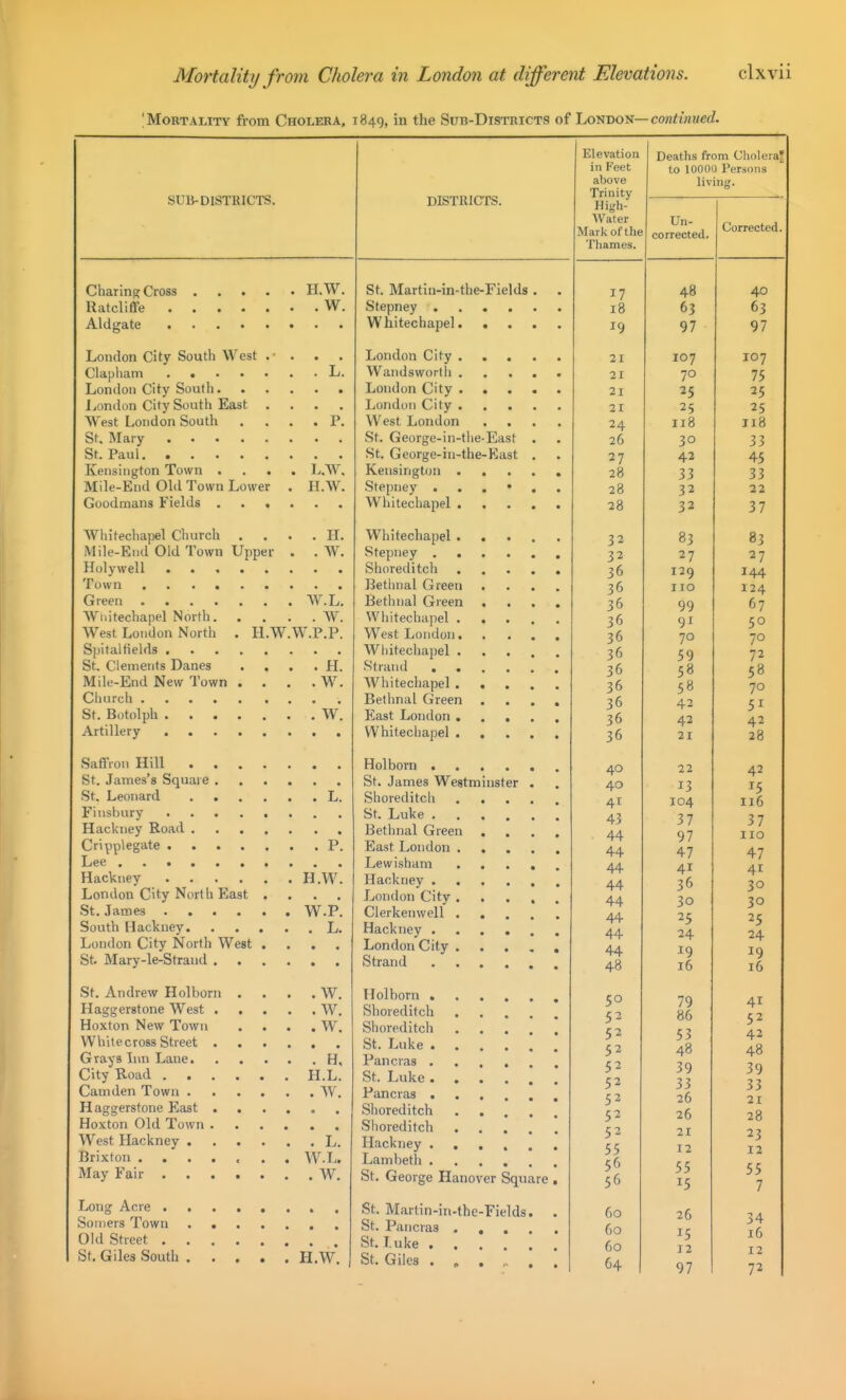 'Mortality from Cholera. 1849, in the Sub-Districts of LoTfCDon—continued. SUB-DISTRICTS. Charin» Cross H.W. Ratcliflfe W. Aldgate London City South West . • . . Clapham . L. London City South Ijondon City South East .... West London South .... P. St. Mary St. Paul. Kensington Town .... L.W. Mile-End Old Town Lower . H.W. Goodmans Fields Whitechapel Church . . . . H. Mile-End Old Town Upper . . W. Holywell Town Green AY.L. Wnitechapel North W. West London North . H.W.W.P.P. Spitalfields St. Clements Danes . . . . H. Mile-End New Town . . . . W. Church St. Botolph W. Artillery Saffron Hill . . . St. James's Square . St. Leonard . . Finsbury .... Hackney Road . Cri\)p\egate .... Lee Hackney .... London City North East St. .Tames .... South Hackney. London City North West St. Mary-le-Strand . . H.W. W.P. . L. St. Andrew Holborn .... W. Haggerstone West W. Hoxton New Town .... W. Whitecross Street Grays Inn Lane H, City Road H.L. Camden Town W. Haggerstone East ...... Hoxton Old Town West Hackney L. Brixton ....... W.L. May Fair W. Long Acre . Soniers Town Old Street . St. Giles South • • • » DISTRICTS. St. Martin-in-the-Fields Stepney .... Whitechapel. . London City . Wandsworth . London City . . London City . West London St. George-in-tlie-East St. George-iu-the-East Kensington . Stepney . Whitechapel . Whitechapel . Stepney . Shoreditch Bethiial Green Bethiial Green Whitechapel West Londor Whitechapel Strand , Whitechapel Bethnal Green East London Whitechapel . H.W. Holborn . St. James Westm Shoreditch St. Luke . Bethnal Green East London Lewisham Hackney . Jjondon City Clerkenwell Hackney , London City Strand Holborn . Shoreditch Shoreditch St. Luke . Pan eras . St. Luke. Pan eras . Shoreditch Shoreditch Hackney . Lambeth . St. George Hanov Ulster er Square St. Martin-in-the-Fields. St. Pancras .... St. I.uke St. Giles . , . o . Elevation in Feet above Trinity High- Water Thames. Deaths from Cholera? to 10000 Persons living. Un- pnrrpptpH Corrected. 17 48 40 18 63 63 19 9/ 21 107 107 21 70 75 21 25 25 21 25 25 24 118 J18 26 30 33 27 42 45 28 33 33 28 32 22 28 32 37 32 83 83 32 36 129 144 36 110 124 36 99 67 30 9i 50 36 70 70 36 59 72 36 58 58 36 58 70 36 42 51 36 42 42 36 21 28 40 22 42 40 T r ^5 4T 104 116 43 37 37 44 97 110 A A 44 47 47 44 41 41 44 36 30 44 30 30 44 25 25 44 24 24 44 19 19 48 16 16 50 70 AI 52 86 52 52 53 42 52 48 48 5 39 39 52 33 33 52 26 21 52 26 28 52 21 23 55 12 12 56 55 55 56 15 7 60 26 34 60 15 16 60 12 12 64 97 72