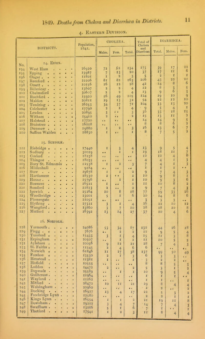 4. Eastern Division. DISTKICTS. Population, 1841. CHOLliUA. 1 Total of Cholera and r^J 1 t»*}i run DIARKUCEA. Tot:il. Total. Males. Fein. No. 14. Essex. 22 6 104- West Ham . . . • 26920 62 T 7 T 39 17 195 Knpinsr 15987 7 T 7 ■X J 20 2 7 17 II 196 Oiii^iir II80I T 2 r 3 2 I I i^omtord # • . • • 22206 ft r 0 i fi2 0 A 16? 4.3 *r-> 22 21 198 Orsett IOI56 16 12 28 42 14 8 6 199 iJllLcllCdy • • * • • 13607 2 2 4 T 1 X ^ 8 3 5 200 Clielmsford .... 30607 2 2 4 13 9 0 3 201 Rochtbnl 15920 56 49 105 T T /* X 19 10 9 202 IMaldoii 20811 19 13 32 54 2 2 10 203 Teiulriiiir 26253 34 3 / 7 r 104 20 204 ColcliesttT « . . • 17790 2 4. 9 5 4 I 20, LiDxdeii , . . . • 20895 3 7 i 36 18 15 206 Witham 15410 • • 2 15 II 2 207 Halstead 17720 14 T A V c 208 Braintree 16018 * • Q 8 2 20Q DuniTiow . . . • . 19880 I 7 10 T 7 6 7 210 Saffron Walden . . 18830 I • • I 0 7 F 2 15. Suffolk. 2ir Risbridffe • . . . . 17440 I 3 4 13 9 c 'I- 212 J 30019 • * T X I 19 t8 11 7 213 18238 • • • • • • 12 12 A 8 2 I/J. 18035 4 4 T X 7 3 215 Bury St. Edmunds . 12538 I 2 3 7 4 T 7 Milrlwiiliall I'Xl lUcU Jlct iX • • • • 9184 1 I I . . 217 19678 I X 2 9 7 4 3 218 Hartismere .... 18530 I • • I 10 9 8 I 219 15796 • • I I 10 9 3 6 220 16521 T X • • T X II T n X u 221 II813 z • • 2 9 7 4 3 222 25264 xU Q 0 1 0 77 59 33 223 Woodbridge .... 23001 5 X u 20 14 0 0 224 Plomesgate .... 21051 • » • • 3 3 3 • • 225 27321 3 I 4 20 22 10 12 226 13860 i •7 I X l—J 2d X ft 0 227 Mutford . • . . . 16392 27 37 10 4 0 10. Norfolk. 228 Yarmouth 24086 53 34 °7 131 44 20 10 229 Flegg 7676 • a 1 2 II 9 5 4 230 Tunstead 15433 3 I 4 15 11 3 Q 231 Er^iiiigham .... 20507 • • I I II 10 5 5 232 Aylsham 20056 9 12 21 28 7 4 3 233 St. Faiths II545 2 4 6 6 • • • • * • 234 Norwich ..... 61846 11 ^7 137 99 50 49 235 Forehoe 13530 2 I 3 6 3 3 • • 236 Henstead 11381 T X I 7 2 2 • • 237 Blofield 10555 • • • • • • 8 p 5 3 238 Loddon 14472 2 • • 2 5 3 I 2 239 Depwade 25589 I 10 9 5 4 240 Guiltcross II964 • • «• • • I I I 241 Way land HI62 • • «■ I I I 242 Mitford 28472 10 11 21 29 8 4 4 243 Walsingham .... 20960 • • • • 2 2 • • 2 244 ])ocking 16927 13 • • 4 17 22 5 3 2 245 Frtu'bridge Lynn . 12580 • • 2 2 I I 246 Kings Lynn .... 16554 I I 2 21 19 II 8 247 Downham 19202 T J 4 7 14 7 4 3 248 S waff ham 13086 5 6 7 I • « I 249 Thetibrd i754t I 2 3 II 8