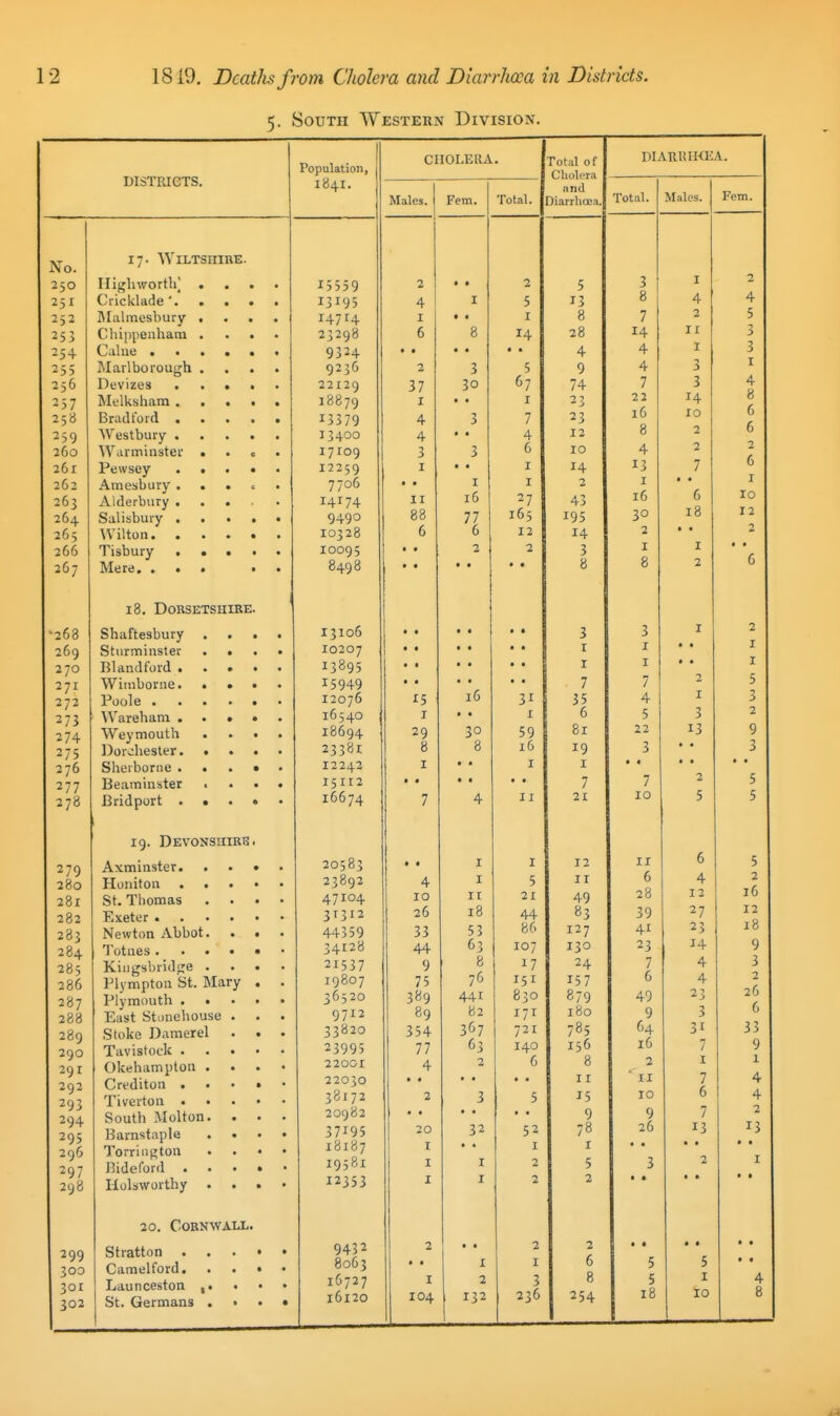5. South Western Division. No. 250 251 252 253 254 253 256 '57 258 259 260 261 262 263 264 265 266 267 '263 269 270 271 272 275 274 275 276 277 278 279 280 281 282 283 284 285 286 287 288 289 290 291 292 293 294 295 296 297 298 299 300 301 302 DISTRIGTS. 17. WiLTSniUE. Higliwortlij . Cricklade'. . I\Ialmesbury . Chii)penhara . Calue . . . Marlborough . Devizes Melkshara . . Bradford . Westbury . Warminster . Pewsey . • Amesbiiry . Alderbury . Salisbury . Wilton. . Tisbury . . Mere. . • • 18. Dorsetshire Shaftesbury Stiirminster Bland ford . Wiinborne. • Poole . Wareham . Weymouth Dorchester. . Sherborne . . Beaminster . Bridport . • 19. DEVONSaiRB Axminster. . Honiton . . St. Thomas . Exeter • Newton Abbot. Totnes. . • Kiugsbridire . Plympton St. Mary Plymouth . . East Stonehouse Stoke Damerel Tavistock . . Okehampton . Crediton . Tiverton . South Molton. Barnstaple Torrington Bideford . Holsworthy . 20, CoRN^YALL Stratton . Camelford. Launceston ,. • St. Germans . • Population, 1841. 15559 13195 147 r4 23298 9324 9236 22129 18879 13379 13400 17109 12259 7706 14174 9490 10328 10095 8498 13106 10207 13895 15949 12076 16540 18694 23381 12242 15112 16674 20583 23892 47104 31312 44359 34128 21537 19807 36520 9712 33820 23995 22001 22030 38172 20982 37195 18187 19581 12353 9432 8063 16727 16120 CHOLERA. Males. Fern. Total 2 37 I 4 4 3 I II 15 I 29 4 10 26 33 44 9 75 389 89 354 77 4 20 I I I 3 30 • 3 3 « I 16 77 6 16 I • 30 I I II 18 53 63 8 76 441 82 367 I 104 3 32 I I I 2 132 2 5 I 14 5 67 I 7 4 6 I I 27 165 12 2 Total of Cholera and Diarrhcea, 3i r 59 16 II I 5 21 44 86 107 17 151 830 171 721 140 6 52 I 2 2 I 3 236 5 13 8 28 4 9 74 23 23 12 10 14 2 43 195 14 3 8 3 I I 7 35 6 81 19 I 7 21 12 11 49 83 127 130 24 157 879 180 785 156 8 11 15 9 78 I 5 2 2 6 8 254 DIARUMCKA. I otai. Males. F m em. I I 2 0 4 7 2 5 14 I r 3 4 I 4 3 T 1 7 3 4 22 14 8 16 ID 6 8 2 6 4 2 2 13 7 A u I • • I 16 /■ lO 30 T ft 1 0 1 2 2 2 I X n 0 2 u 3 I 2 I • • I I * » I 7 2 5 4 I 3 5 3 2 22 13 9 3 -) 7 r 5 10 5 5 II u r 5 0 4 20 12 Jl U 39 27 J. L 41 23 23 V 7 4 3 6 4 2 49 23 26 9 3 6 64 31 33 16 1 t 9 2 I I ' II 7 4 10 6 A 9 7 2 26 13 13 3 2 I 5 5 • • 5 I 4 18 10 8