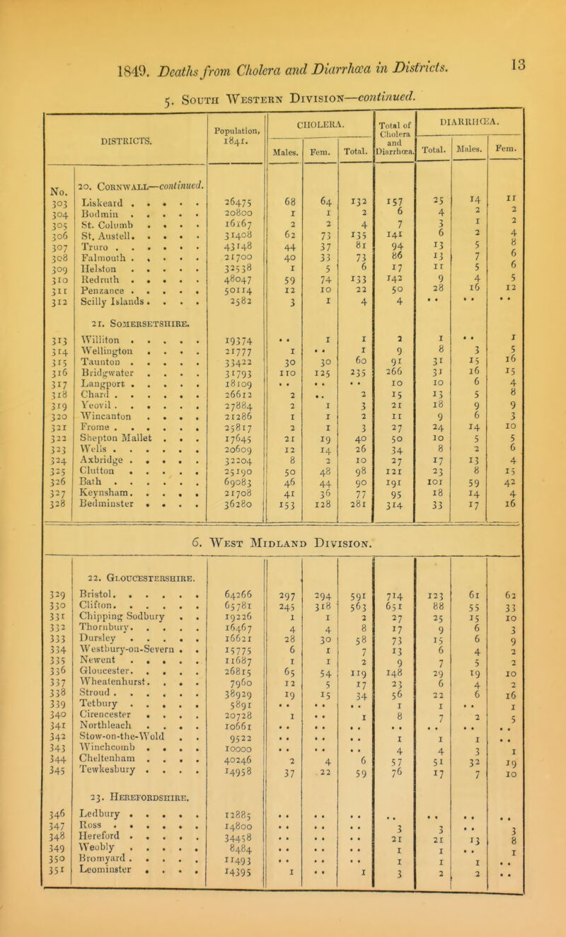 5. South Western Division—co7iiinued. DISTRICTS. Population, I84I. CHOLERA. Total of Cholera and Diarrhoea. DIARRHOiA. Males. Fem. Total. Total. Males. Fern. No. 303 304 305 306 307 308 309 310 3it 312 313 314 3^5 316 317 318 3^9 320 321 322 323 324 325 326 327 328 20. CoRmvALL—continued. Liskeard , . • • • Bodmin St. Columl) .... St. Austell Truro ...... Falmouth . , . . • Helston Redruth Penzance Scilly Islands .... 21. SojIERSETSniRE. Wiliiton Wellington .... Taunton Bridg-wator .... Langport Chanl Yeovil ...... Wincanton .... Frome , Shepton Mallet . . . Wells Axbridge C hit ton Bath Keynsham Bedminster .... 26475 20800 I6I67 31408 43148 2 1700 32538 48047 50II4 2582 19374 21777 33422 31793 18109 26612 27884 25817 17645 20609 32204 25190 69083 21708 36280 68 I 3 62 44 40 I 59 12 3 I 30 no 2 2 I 2 21 12 8 50 46 41 153 64 I 2 73 37 33 5 74 10 I I • « 30 125 .. I I I 19 14 2 48 44 36 128 132 2 4 135 81 73 6 133 22 4 I I 60 235 2 3 2 3 40 26 10 98 90 77 281 6 7 141 94 86 17 142 50 4 9 91 266 10 15 21 I I 27 50 34 27 121 191 95 314 25 4 3 6 13 13 ir 9 28 ■ • I 8 31 3 J 10 13 18 9 24 10 8 17 23 lOI 18 33 14 2 I 2 5 7 5 4 16 • • • * 3 15 16 6 5 9 6 14 5 2 13 8 59 14 17 II 2 2 4 8 6 6 5 12 • • I 5 16 15 4 8 9 3 10 5 6 4 15 42 4 16 6. West Midland Division. 329 330 331 332 333 334 335 336 337 338 339 340 34r 342 343 344 345 346 347 348 349 350 351 22. Gloucestershire. Chijiping Sodbury . . Dursley Westbury-on-Severn . . Wheatenhurst. . . Cirencester .... Northleacli .... Stow-on-the-Wold Winchcomb .... Cheltenham .... Tewkesbury .... 23. Herefordshire. Ledbury Ross ...... Hereford Weobly Bromyard Leominster «... 64266 65781 19226 16467 16621 15775 I 1687 26815 7960 38929 5891 20728 io66r 9522 10000 40246 14953 12885 14800 34458 8484 IJ493 14395 297 245 1 4 28 6 I 65 12 19 1 • . a a 2 37 I 294 318 I 4 30 X I 54 5 15 4 22 591 563 2 8 58 7 2 119 17 34 I • • • • 6 59 I 714 651 27 17 73 J3 9 148 23 56 I 8 a • I 4 57 76 • • 3 21 I I 3 123 88 25 9 15 6 7 29 6 22 I 7 • • I 4 51 3 21 I I 2 61 55 15 6 6 4 5 ^9 4 6 • • 2 • • I 3 32 7 • • • • 13 • • I 2 62 33 10 3 9 2 2 10 2 16 I 5 • • • • I 19 ID • • 3 8 I » .