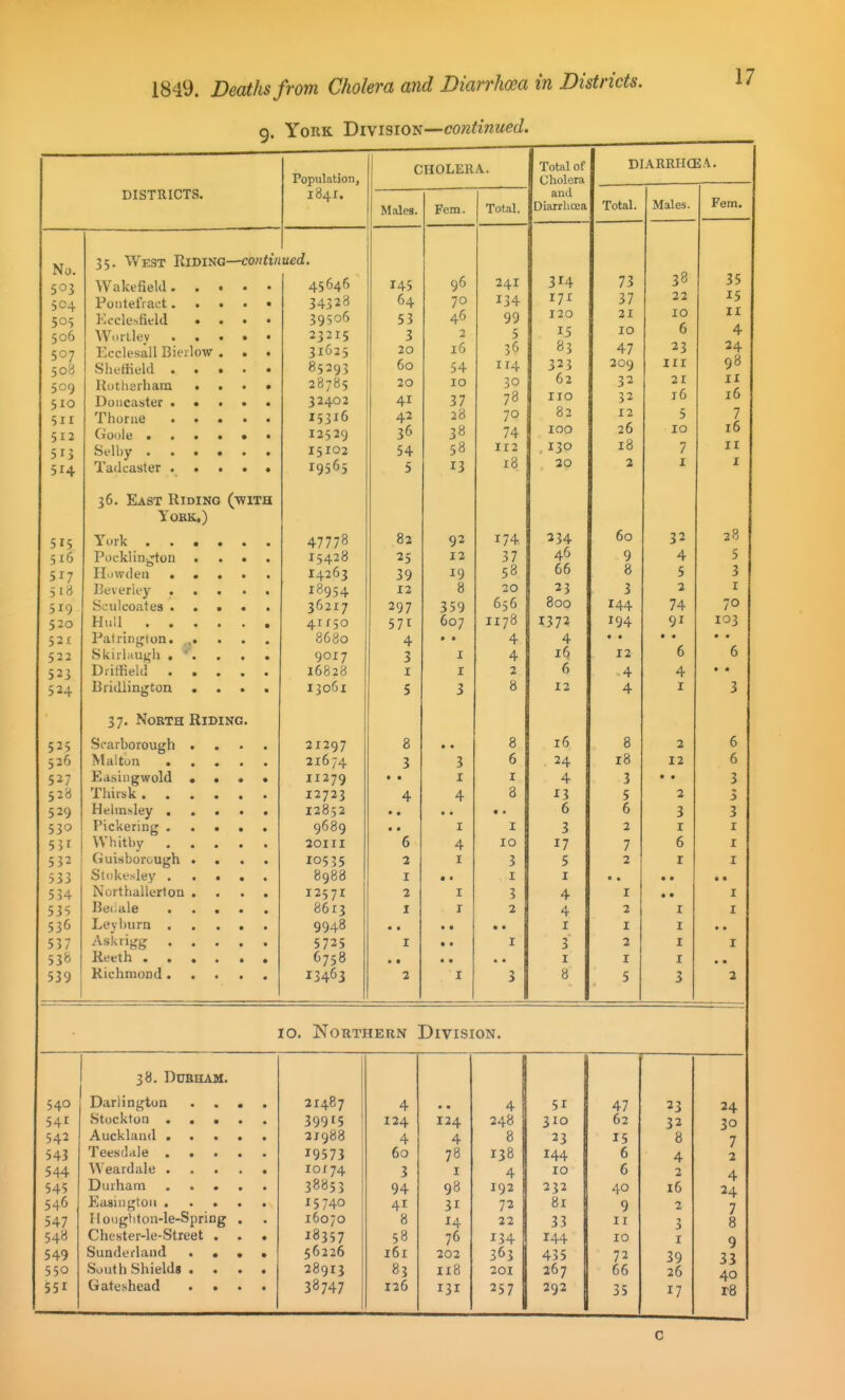 DISTRICTS. No. 503 504 50s 506 507 508 509 510 511 512 513 514 515 516 517 518 519 520 52X 522 523 524 525 526 527 528 529 530 551 532 533 534 535 536 537 538 539 Population, 184I. West Riding—continued. 35 Wakefield. . FoiitetVact. Kcclesfield • Wmilev Ecclesall Bierlow Sheffield . Rotherham Doncaster . . Thome . • Goolti . . • Selby . . . Tadcaster . . 36. East Riding (with YOBK.) York . . Pocklin-^ton Hiiwdeu . Beverk-y . Sculcoates . Hull . . Patrington. Skiilauj^h . Driffield . Bridlington 37. North Riding Scarborough Malton . Edsingwold Thirsk . . Hehn^ley . Pickering . Whitby . (iuisborough Stdkesley . Northallerton Bedale Leyburn . Asivrigg . Reeth . . Richmond . 45646 34328 39506 23215 31625 85295 28785 32402 15316 12529 15102 19565 47778 15428 I4263 18954 36217 4if50 8680 9017 16828 i?o6x 21297 21674 1x279 12723 12852 9689 20111 10535 8988 1257X 8613 9948 5725 6758 13463 CHOLERA. Tntiil of DIARRHCEA. cholera and Fern. Males. Fcm. Total. Diarrhcea Total. Males. 1! 145 90 241 J 38 35 64 70 134 I7X 37 22 15 53 46 99 120 21 ID IX 3 2 5 15 10 0 4 20 16 36 83 47 23 24 60 54 114 323 309 IXI 98 20 10 30 62 32 21 IX 41 37 78 no 32 16 16 42 28 70 82 12 5 7 36 38 74 100 26 10 16 54 58 1X2 130 18 7 II 5 13 18 30 2 I X 82 02 174 60 32 28 25 12 37 46 9 4 5 39 19 58 66 8 5 3 12 8 20 23 3 2 X 297 359 656 800 144 74 70 571 607 1178 1372 194 91 103 4 • • 4 4 • • • « « • 3 I 4 16 12 6 6 I I 2 6 4 4 • • 5 3 8 12 4 X 3 Q 0 • • a 0 16 a •> 6 3 3 < 0 10 12 A T 3 J 3 4 4 Q 0 5 2 5 • • • • 6 6 3 3 I I i 2 I X 6 4 10 17 7 6 I 2 I 3 5 2 r I I «• I I 2 I 3 4 I • • I I J 2 4 2 I X I I I • • I • • I 3 2 I I I I I • • 2 I 3 8 5 3 2 10. Northern Division. 38. DUBHAM. 540 Darlington 2x487 4 4 51 47 23 541 Stockton . . • • * 399'5 124 124 348 310 62 32 542 Auckland . • • • 2x988 4 4 8 23 15 8 543 Teesdale . . 19573 60 78 138 144 6 4 544 Weardale . X0174 3 I 4 10 6 2 545 Durham 38853 94 98 192 232 40 16 546 Easiiigtoii . » « • X5740 41 31 72 8x 9 2 547 Houghton-le-Spring . 16070 8 14 23 33 11 3 548 Chester-le-Street 18357 58 76 134 144 ID I 549 Sunderland . 56226 i6x 202 363 435 72 39 550 South Shields . 289x3 83 1x8 201 267 66 26 551 Gateshead • • • 38747 126 131 257 292 35 17 c