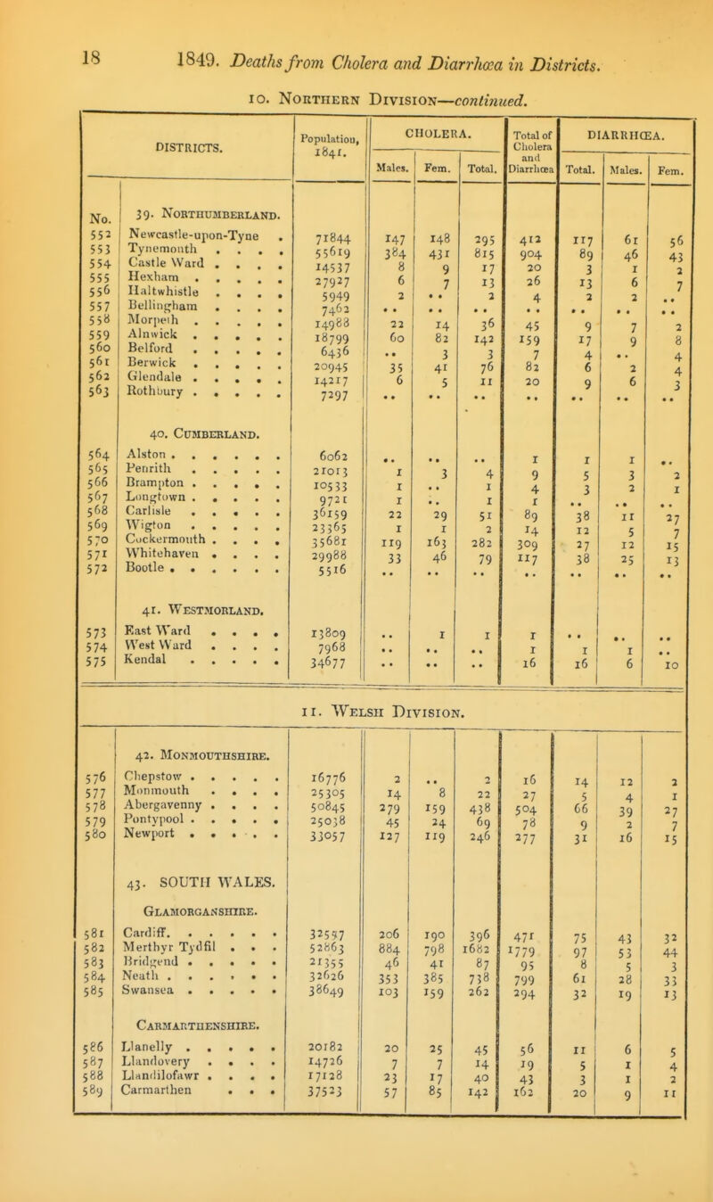 10. Northern Division—continued. DISTRICTS, Populatiou, 1841. CHOLERA. Total of Cholera DIARRHCEA. Males, Fern. Total. and Diarrhoea Total. Males. Fern. No. 39. NOBTHUMBEKLAND. 552 553 CCA 554 555 556 557 558 559 560 561 562 563 Newcastle-upon-Tyne Tynemonth .... V'tiaiie \varu • . . « Hexham Haltwhistle .... Belli iifjham .... Jloriu'ih Alnwick ..... Belford Berwick ..... Glendale ..... Rothijury 40. Cumberland. 71844 55619 14537 27927 5949 7462 14988 18799 6436 20945 I4217 7297 147 384 8 6 2 22 60 • • 35 6 148 431 9 7 • • 14 82 3 41 5 295 815 17 13 2 36 142 3 76 IX 412 904 20 26 4 45 159 7 82 20 117 89 3 13 2 9 17 4 6 9 6r 46 I 6 3 7 9 1 • t 2 6 56 43 3 7 • • 2 8 4 4 3 564 565 566 567 568 569 570 571 572 Alston ...... Penrith Brampton . . , , , Longfown ..... Carlisle ..... Wigton Ci)ckermonth .... Whitehaven .... Bootle 41. Westmorland. 6062 21013 10533 972c 36159 23565 35681 29988 5516 .. I I I 22 I 119 33 • • 3 • • • • 29 I 165 46 • • 4 I I 51 2 282 79 I 9 4 I 89 14 309 7 I 5 3 • • 38 12 27 38 I 3 2 • • ir 5 12 25 • • 3 I • • 27 7 15 13 573 574 575 East Ward .... Westward .... 13809 7968 34677 • • I I r I 16 • * I 16 • • I 6 • • • • 10 11. Welsii Division. 42. Monmouthshire. 576 577 578 579 580 Chepstov/ Monmouth .... Abergavenny .... Pontypool Newport . . . . 43. SOUTH WALES, Glamorganshire. 16776 25305 50845 25058 33057 2 14 279 45 127 • • 8 159 24 1x9 2 22 438 69 246 16 27 504 78 277 14 5 66 9 31 12 4 39 2 16 3 I 27 7 15 58r 582 583 584 585 Merthyr Tydfil . . . Carmarthenshire. 32597 52863 2x355 32626 38649 206 884 46 353 103 190 798 4r 385 159 396 1682 87 738 262 1779 95 799 294 75 97 8 6x 32 43 53 5 28 19 32 44 3 33 13 586 587 588 589 Llandovery .... Llandilofrtwr .... Carmarthen ... 20182 14726 17x28 37523 20 7 23 25 7 17 85 45 14 40 56 J9 43 162 II 5 3 6 I I 9 5 4 2