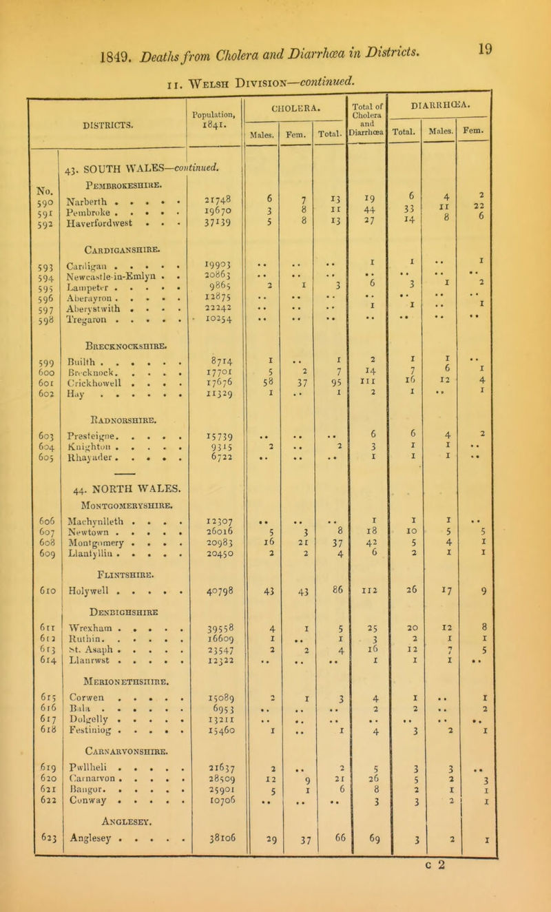 II. Welsh Division—continued. Population, CHOLKRA. Total of Cholera DIAIlRHOblA. DISTRICTS. 184I. Males. Fern. Total. and Diarrhoea Total. Males. Fem. 43. SOUTH \SAIMS—continued. No. 590 59^ 592 Pembrokeshike. Haverfordwest . A p T»Tr: A VRTTTRE. 21748 19670 37139 6 3 5 7 8 8 13 11 13 19 44 27 6 33 14 4 II 8 2 32 6 593 594 595 596 597 598 Cardij^an Newciistle ia-Kmlyn . Aberayrou Al)er\ stwith .... Brecknockshire. 19903 20863 9865 12875 22242 ■ 10254 • • 2 • • I ■ • 3 r 6 I I 3 I • • I • • I 2 I 599 600 601 602 Ci'ickhowtll . . • • Hay ...•>• Radnorshire. 8714 177OI 17676 II329 I 5 58 I 2 37 I 7 95 1 2 14 III 2 I 7 16 I I 6 12 • • « • I 4 I 603 604 605 Kiiii^htui Uha) luler. . • • . 44. NORTH WALES. Montgomeryshire. 15739 93^5 6722 2 • • 2 6 3 I 6 I I 4 I I 2 * • • • 606 607 608 609 Machynlleth .... Montgomery .... Flintshire. 12307 26016 20983 20450 5 16 3 3 21 2 8 37 4 I lo 42 6 1 10 5 2 I 5 4 I • • 5 I I 610 DENBIGnSHIRE 40798 43 43 86 112 26 17 9 fur 6r3 614 39558 16609 2 ?547 12322 4 I 2 I • • 2 • • 5 4 • • 25 20 2 12 I 12 I 1 / I 8 I 5 • • 6r5 6r6 617 618 Carnarvonshire. 15089 6953 13211 15460 I r « • 3 I 4 a 4 I 3 3 • • 2 I 2 I 619 620 621 622 Anglesey. 21637 28509 25901 10706 2 12 5 • • m • 9 I t • 21 6 • • c ? 26 8 3 3 5 2 3 3 1 I 2 • • 3 1 I 623 38106 29 37 66 69 3 2 I c 2